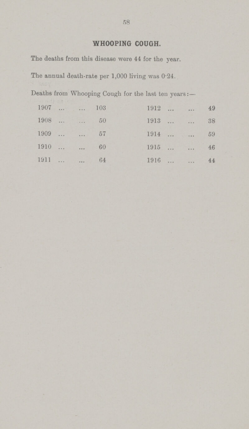 58 WHOOPING COUGH. The deaths from this disease were 44 for the year. The annual death-rate per 1,000 living was 0.24. Deaths from Whooping Cough for the last ten years:— 1907 103 1912 49 1908 50 1913 38 1909 57 1914 59 1910 60 1915 46 1911 64 1916 44