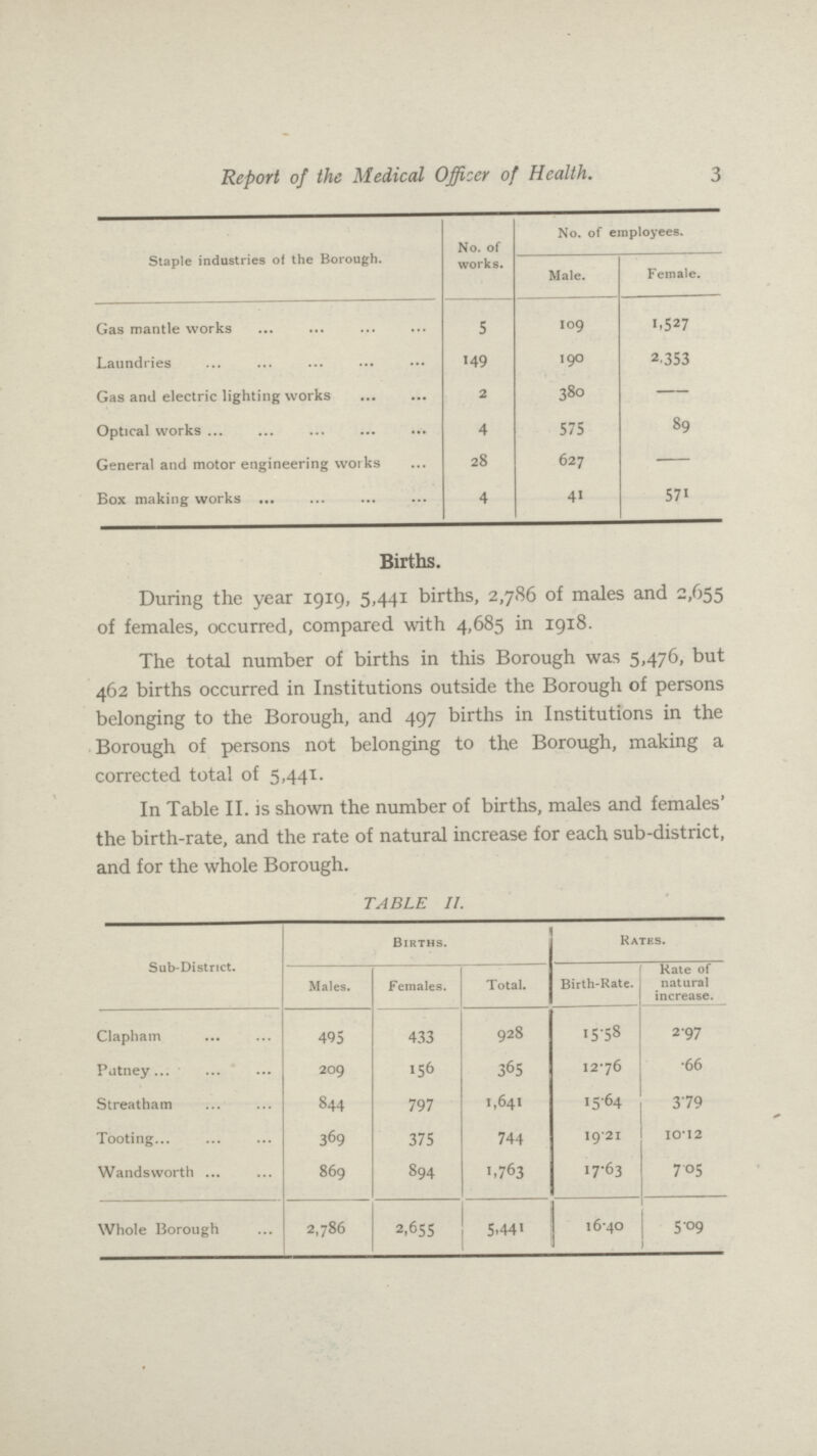 3 Report of the Medical Officer of Health. Staple industries of the Borough. No. of works. No. of employees. Male. Female. Gas mantle works 5 109 I,527 Laundries 149 190 2,353 Gas and electric lighting works 2 380 — Optical works 4 575 89 General and motor engineering works 28 627 — Box making works 4 41 571 Births. During the year 1919, 5,441 births, 2,786 of males and 2,655 of females, occurred, compared with 4,685 in 1918. The total number of births in this Borough was 5,476, but 462 births occurred in Institutions outside the Borough of persons belonging to the Borough, and 497 births in Institutions in the Borough of persons not belonging to the Borough, making a corrected total of 5,441. In Table II. is shown the number of births, males and females' the birth-rate, and the rate of natural increase for each sub-district, and for the whole Borough. TABLE II. Sub-District. Births. Rates. Males. Females. Total. Birth-Rate. Rate of natural increase. Clapham 495 433 928 15.58 2.97 Patney 209 156 365 12.76 .66 Streatham 844 797 1,641 15.64 3.79 Tooting 369 375 744 19.21 10.12 Wandsworth 869 894 1,763 17.63 7.05 Whole Borough 2,786 2,655 5,441 16.40 5.09