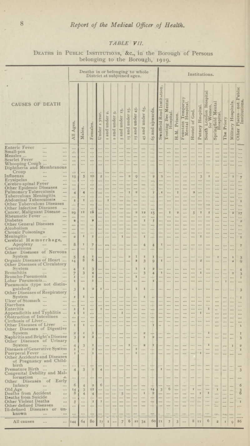8 Report of the Medical Officer of Health. TABLE VII. Death in Public Institutions, &c., in the Borough of Persons belonging to the Borough, 1919. CAUSES OF DEATH Deaths in or belonging to whole District at subjoined ages. Institutions. All Ages. Males. Females. Under 1 year. 1 and under 2. 2 and under 5. 5 and under 15. 15 and under 25. 25 and under 45. 45 and under 65. 65 and upwards. Swaffield Road Institution. Tooting Bec Mental Hospital. H.M. Prison. Fountain Temporary Mental Hospital. Hostel of God. Putney Hospital. South London Hospital for Women. Springfield Mental Hospital. The Priory Military Hospitals. Other Places not Public Institutions. Enteric Fever ... ... ... ... ... ... ... ... ... ... ... ... ... ... ... ... ... ... ... ... ... ... Small-pox ... ... ... ... ... ... ... ... ... ... ... ... ... ... ... ... ... ... ... ... ... ... Measles ... ... ... ... ... ... ... ... ... ... ... ... ... ... ... ... ... ... ... ... ... ... Scarlet Fever ... ... ... ... ... ... ... ... ... ... ... ... ... ... ... ... ... ... ... ... ... ... Whooping Cough ... ... ... ... ... ... ... ... ... ... ... ... ... ... ... ... ... ... ... ... ... Diphtheria and Membranous Croup ... ... ... ... ... ... ... ... ... ... ... ... ... ... ... ... ... ... ... ... ... ... Influenza 15 5 10 2 ... ... ... 2 9 ... 2 3 ... ... ... ... 3 1 ... ... 1 7 Erysipelas ... ... ... ... ... ... ... ... ... ... ... ... ... ... ... ... ... ... ... ... ... ... Cerebro spinal Fever ... ... ... ... ... ... ... ... ... ... ... ... ... ... ... ... ... ... ... ... ... ... Other Epidemic Diseases ... ... ... ... ... ... ... ... ... ... ... ... ... ... ... ... ... ... ... ... ... ... Pulmonary Tuberculosis 4 4 ... ... ... ... ... 1 2 ... 1 1 ... 1 ... 2 ... ... ... ... ... ... Tuberculous Meningitis ... ... ... ... ... ... ... ... ... ... ... ... ... ... ... ... ... ... ... ... ... ... Abdominal Tuberculosis 1 1 ... ... 1 ... ... ... ... ... ... ... ... ... ... ... ... ... ... ... ... 1 Other Tuberculous Diseases ... ... ... ... ... ... ... ... ... ... ... ... ... ... ... ... ... ... ... ... ... ... Other Infective Diseases ... ... ... ... ... ... ... ... ... ... ... ... ... ... ... ... ... ... ... ... ... ... Cancer, Malignant Disease 29 11 18 ... ... ... ... ... 2 12 15 ... 1 2 ... 5 1 1 ... ... 2 17 Rheumatic Fever ... ... ... ... ... ... ... ... ... ... ... ... ... ... ... ... ... ... ... ... ... ... Diabetes 2 ... 2 ... ... ... ... ... ... 1 1 ... ... ... ... ... ... ... ... ... ... 2 Other General Diseases ... ... ... ... ... ... ... ... ... ... ... ... ... ... ... ... ... ... ... ... ... ... Alcoholism ... ... ... ... ... ... ... ... ... ... ... ... ... ... ... ... ... ... ... ... ... ... Chronic Poisonings ... ... ... ... ... ... ... ... ... ... ... ... ... ... ... ... ... ... ... ... ... ... Meningitis 2 1 1 ... ... ... 1 ... ... 1 ... ... ... ... ... ... 1 ... ... ... ... 1 Cerebral Hæmorrhage, Apoplexy 8 1 7 ... ... ... ... ... ... 4 4 1 ... ... ... ... ... ... ... ... ... 7 Convulsions ... ... ... ... ... ... ... ... ... ... ... ... ... ... ... ... ... ... ... ... ... ... Other Diseases of Nervous System 5 4 1 ... ... ... ... 2 1 ... 1 ... ... ... ... ... ... ... 1 ... 1 3 Organic Diseases of Heart 14 8 6 ... ... ... ... ... 2 3 9 1 ... ... ... ... 2 ... ... ... 2 9 Other Diseases of Circulatory System 4 1 3 ... ... ... ... ... 1 1 2 ... ... ... ... ... ... ... ... ... ... 4 Bronchitis 7 3 4 ... ... ... ... ... ... 3 4 1 ... ... ... ... 1 ... ... ... 2 3 Broncho-Pneumonia 1 ... 1 ... ... ... ... ... 1 ... ... ... ... ... ... ... ... ... ... ... ... 1 Lobar Pneumonia 1 ... 1 ... ... ... ... ... ... ... 1 ... ... ... ... ... ... ... ... 1 ... ... Pneumonia (type not distin guished) 3 1 2 1 ... ... ... ... 1 1 ... ... ... ... ... ... ... ... ... ... ... 3 Other Diseases of Respiratory System 1 1 ... ... ... ... ... ... ... 1 ... ... ... ... ... ... ... ... ... ... ... 1 Ulcer of Stomach ... ... ... ... ... ... ... ... ... ... ... ... ... ... ... ... ... ... ... ... ... ... Diarrhæa ... ... ... ... ... ... ... ... ... ... ... ... ... ... ... ... ... ... ... ... ... ... Enteritis ... 1 ... 1 ... ... ... ... ... ... ... ... ... ... ... ... ... 1 ... ... ... ... Appendicitis and Typhlitis 1 1 ... ... ... ... 1 ... ... ... ... ... ... ... ... ... 1 ... ... ... ... ... Obstruction of Intestines ... ... ... ... ... ... ... ... ... ... ... ... ... ... ... ... ... ... ... ... ... ... Cirrhosis of Liver ... ... ... ... ... ... ... ... ... ... ... ... ... ... ... ... ... ... ... ... ... ... Other Diseases of Liver 1 1 ... ... ... ... ... ... ... ... 1 ... ... ... ... ... ... ... ... ... ... 1 Other Diseases of Digestive System 2 1 1 ... ... ... ... ... ... 2 ... ... ... ... ... ... ... 1 ... ... ... 1 Nephritis and Bright's Disease 3 2 1 ... ... ... ... ... ... 1 2 ... ... ... ... ... ... ... ... ... ... 3 Other Diseases of Urinary System 4 3 1 ... ... ... ... 1 ... 2 1 ... ... ... ... ... ... 1 ... ... 1 2 Diseases of Generative System 1 ... 1 ... ... ... ... ... 1 ... ... ... ... ... ... ... ... ... ... ... ... 1 Puerperal Fever 1 ... 1 ... ... ... ... ... I ... ... ... ... ... ... ... 1 ... ... ... ... ... Other Accidents and Diseases of Pregnancy and Child birth ... ... ... ... ... ... ... ... ... ... ... ... ... ... ... ... ... ... ... ... ... ... Premature Birth 4 3 1 4 ... ... ... ... ... ... ... 1 ... ... ... ... ... ... ... ... ... 3 Congenital Debility and Mal torination ... ... ... ... ... ... ... ... ... ... ... ... ... ... ... ... ... ... ... ... ... ... Other Diseases of Early Infancy 6 4 2 6 ... ... ... ... ... ... ... ... ... ... ... ... ... ... ... ... ... 6 Old.Age 14 3 1l ... ... ... ... ... ... ... 14 3 6 ... ... 1 ... ... 1 ... ... 3 Deaths from Accident 8 4 4 ... ... ... 5 ... ... 1 2 ... ... ... ... ... 1 1 ... ... ... 6 Deaths from Suicide ... ... ... ... ... ... ... ... ... ... ... ... ... ... ... ... ... ... ... ... ... ... Other Violent Deaths 1 ... 1 1 ... ... ... ... ... ... ... ... ... ... ... ... ... ... ... ... ... 1 Other defined Diseases ... ... ... ... ... ... ... ... ... ... ... ... ... ... ... ... ... ... ... ... ... ... Ill-defined Diseases or un known ... ... ... ... ... ... ... ... ... ... ... ... ... ... ... ... ... ... ... ... ... ... All causes 144 64 80 15 1 ... 7 6 21 34 60 11 7 3 ... 8 11 6 2 1 9 86