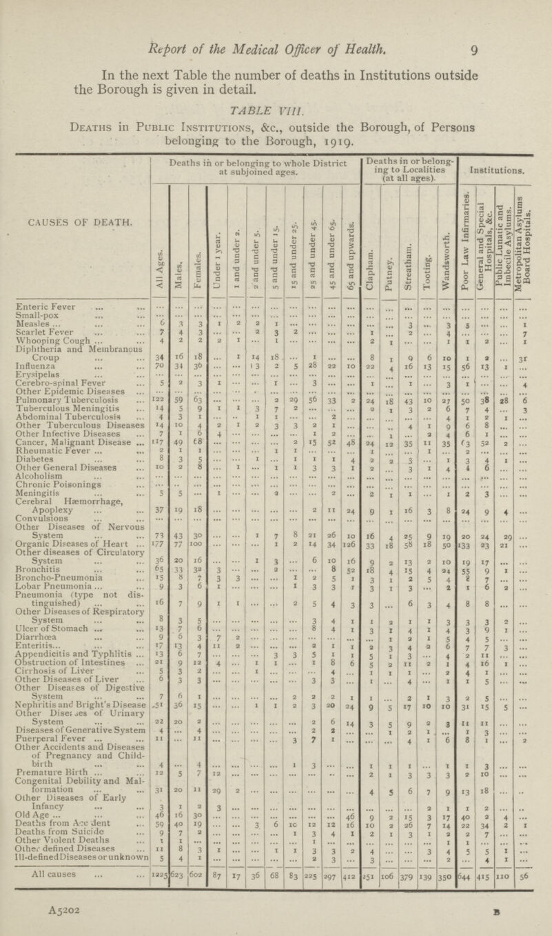 9 Report of the Medical Officer of Health. In the next Table the number of deaths in Institutions outside the Borough is given in detail. TABLE VIII. Deaths in Public Institutions, &c., outside the Borough, of Persons belonging to the Borough, 1919. CAUSES OF DEATH. Deaths in or belonging to whole District at subjoined ages. Deaths in or belong ing to Localities (at all ages). Institutions. All Ages. Males. Females. Under 1 year. 1 and under 2. 2 and under 5. 5and under 15. 15 and under 25. 25 and under 45. 45 and under 65. 65 and upwards. Clapham. Putney. Streatham. Tooting. Wandsworth. Poor Law Infirmaries. General and Special Hospitals, &c. Public Lunatic and Imbecile Asylums. Metropolitan Asylums Board Hospitals. Enteric Fever ... ... ... ... ... ... ... ... ... ... ... ... ... ... ... ... ... ... ... ... Small-pox ... ... ... ... ... ... ... ... ... ... ... ... ... ... ... ... ... ... ... ... Measles 6 3 3 1 2 2 1 ... ... ... ... ... ... 3 ... 3 5 ... ... 1 Scarlet Fever 7 4 3 ... ... 2 3 2 ... ... ... 1 ... 2 ... 4 ... ... ... 7 Whooping Cough 4 2 2 2 1 ... 1 ... ... ... ... 2 1 ... ... 1 1 2 ... 1 Diphtheria and Membranous Croup 34 16 18 ... 1 14 18 ... 1 ... ... 8 1 9 6 10 1 2 ... 31 Influenza 70 34 36 ... ... 13 2 5 28 22 10 22 4 16 13 15 56 13 1 ... Erysipelas ... ... ... ... ... ... ... ... ... ... ... ... ... ... ... ... ... ... ... ... Cerebro-spinal Fever 5 2 3 1 ... ... 1 ... 3 ... ... 1 ... 1 ... 3 1 ... ... 4 Other Epidemic Diseases ... ... ... ... ... ... ... ... ... ... ... ... ... ... ... ... ... ... ... ... Pulmonary Tuberculosis 122 59 63 ... ... ... 2 29 56 33 2 24 18 43 10 27 50 38 28 6 Tuberculous Meningitis 14 5 9 1 1 3 7 2 ... ... ... 2 1 3 2 6 7 4 ... 3 Abdominal Tuberculosis 4 3 1 ... ... 1 1 ... ... 2 ... ... ... ... ... 4 1 2 1 ... Other Tuberculous Diseases 14 10 4 2 1 2 3 3 2 1 ... ... ... 4 1 9 6 8 ... ... Other Infective Diseases 7 1 6 4 ... ... ... ... 1 2 ... ... 1 ... 2 4 6 1 ... ... Cancer, Malignant Disease 117 49 68 ... ... ... ... 2 15 52 48 24 12 35 11 35 63 52 2 ... Rheumatic Fever 2 1 1 ... ... ... 1 1 ... ... ... 1 ... ... 1 ... 2 ... ... ... Diabetes 8 3 5 ... ... 1 ... 1 1 1 4 2 2 3 ... 1 3 4 1 ... Other General Diseases 10 2 8 ... 1 ... 1 1 3 3 1 2 ... 3 1 4 4 6 ... ... Alcoholism ... ... ... ... ... ... ... ... ... ... ... ... ... ... ... ... ... ... ... ... Chronic Poisonings ... ... ... ... ... ... ... ... ... ... ... ... ... ... ... ... ... ... ... ... Meningitis 5 5 ... 1 ... ... 2 ... ... 2 ... 2 1 1 ... 1 2 3 ... ... Cerebral Hæmorrhage, Apoplexy 37 19 18 ... ... ... ... ... 2 11 24 9 1 16 3 8 24 9 4 ... Convulsions ... ... ... ... ... ... ... ... ... ... ... ... ... ... ... ... ... ... ... ... Other Diseases of Nervous System 73 43 30 ... ... 1 7 8 21 26 10 16 4 25 9 19 20 24 29 ... Organic Diseases of Heart 177 77 100 ... ... ... 1 2 14 34 126 33 18 58 18 50 133 23 21 ... Other diseases of Circulatory System 36 20 16 ... ... 1 3 ... 6 10 16 9 2 13 2 10 19 17 ... ... Bronchitis 65 33 32 3 ... ... 2 ... ... 8 52 18 4 15 4 24 55 9 1 ... Broncho-Pneumonia 15 8 7 3 3 ... ... 1 2 5 3 1 2 5 4 8 7 ... ... Lobar Pneumonia 9 3 6 1 ... ... ... 1 3 3 1 7 1 7 ... 2 1 6 2 ... Pneumonia (type not dis tinguished) 16 7 9 1 1 ... ... 2 5 4 3 3 ... 6 3 4 8 8 ... ... Other Diseases of Respiratory System 8 3 5 ... ... ... ... ... 3 4 1 1 2 1 1 3 3 3 2 ... Ulcer of Stomach 13 7 6 ... ... ... ... ... 8 4 1 3 1 4 1 4 3 9 1 ... Diarrhæa 9 6 3 7 2 ... ... ... ... ... ... ... 1 2 1 5 4 5 ... ... Enteritis 17 13 4 11 2 ... ... ... 2 1 1 2 3 4 2 6 7 7 3 ... Appendicitis and Typhlitis 13 6 7 ... ... ... 3 3 5 1 1 5 1 3 ... 4 2 11 ... ... Obstruction of Intestines 21 9 12 4 ... 1 ... ... 1 8 6 5 2 11 2 1 4 16 1 ... Cirrhosis of Liver 5 3 2 ... ... 1 ... ... ... 4 ... 1 1 1 ... 2 4 1 ... ... Other Diseases of Liver 6 3 3 ... ... ... ... ... 3 3 ... 1 ... 4. ... 1 1 5 ... ... Other Diseases of Digestive System 7 6 1 ... ... ... ... 2 2 2 1 1 1 2 1 3 2 5 ... ... Nephritis and Bright's Disease 51 36 15 ... ... 1 I 2 3 20 24 9 5 17 10 10 31 15 5 ... Other Diseases of Urinary System 22 20 2 ... ... ... ... ... 2 6 14 7 5 9 2 3 11 11 ... ... Diseases of Generative System 4 ... 4 ... ... ... ... ... 2 2 ... ... 1 2 1 ... 1 3 ... ... Puerperal Fever 11 ... 11 ... ... ... ... 3 7 1 ... ... ... 4 1 6 8 1 ... 2 Other Accidents and Diseases of Pregnancy and Child birth 4 ... 4 ... ... ... ... 1 3 ... ... 1 1 1 ... 1 1 3 ... ... Premature Birth 12 5 7 12 ... ... ... ... ... ... ... 2 1 3 3 3 2 10 ... ... Congenital Debility and Mal formation 31 20 11 29 2 ... ... ... ... ... ... 4 5 6 7 9 13 18 ... ... Other Diseases of Early Infancy 3 1 2 3 ... ... ... ... ... ... ... ... ... ... 2 1 1 2 ... ... Old Age 46 16 30 ... ... ... ... ... ... ... 46 9 2 15 3 17 40 2 4 ... Deaths from Ace dent 59 40 19 ... ... 3 6 10 12 12 16 10 2 26 7 14 22 34 2 1 Deaths from Suicidc 9 7 2 ... ... ... ... 1 3 4 1 2 1 3 1 2 2 7 ... ... Other Violent Deaths 1 1 ... ... ... ... ... ... 1 ... ... ... ... ... ... 1 1 ... ... ... Other defined Diseases 11 8 3 1 ... ... 1 1 3 3 2 4 ... ... 3 4 5 5 1 ... Ill-defined Diseases or unknown 5 4 1 ... ... ... ... 2 3 ... 3 ... ... ... 2 ... 4 1 ... All causes 1225 623 602 87 17 36 68 83 225 297 412 251 106 379 139 350 644 415 110 56 A5202 B
