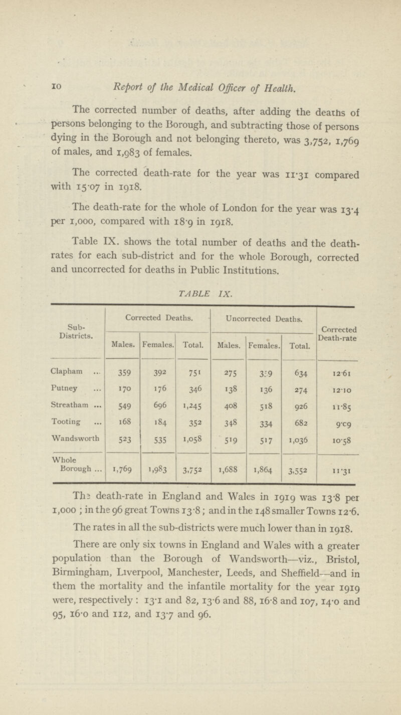 10 Report of the Medical Officer of Health. The corrected number of deaths, after adding the deaths of persons belonging to the Borough, and subtracting those of persons dying in the Borough and not belonging thereto, was 3,752, 1,769 of males, and 1,983 of females. The corrected death-rate for the year was 11.31 compared with 15.07 in 1918. The death-rate for the whole of London for the year was 13.4 per 1,000, compared with 18.9 in 1918. Table IX. shows the total number of deaths and the death rates for each sub-district and for the whole Borough, corrected and uncorrected for deaths in Public Institutions. TABLE IX. Sub Districts. Corrected Deaths. Uncorrected Deaths. Corrected Death-rate Males. Females. Total. Males. Females. Total. Clapham 359 392 751 275 359 634 12.61 Putney 170 176 346 138 136 274 12.10 Streatham 549 696 1,245 408 518 926 11.85 Tooting 168 184 352 348 334 682 9.09 Wandsworth 523 535 1,058 519 517 1,036 10.58 Whole Borough 1,769 1,983 3,752 1,688 1,864 3,552 11.31 The death-rate in England and Wales in 1919 was 13.8 per 1,000; in the 96 great Towns 13.8; and in the 148 smaller Towns 12.6. The rates in all the sub-districts were much lower than in 1918. There are only six towns in England and Wales with a greater population than the Borough of Wandsworth—viz., Bristol, Birmingham, Liverpool, Manchester, Leeds, and Sheffield—and in them the mortality and the infantile mortality for the year 1919 were, respectively: 13.1 and 82,13.6 and 88, 16.8 and 107,14.0 and 95, 16.0 and 112, and 137 and 96.