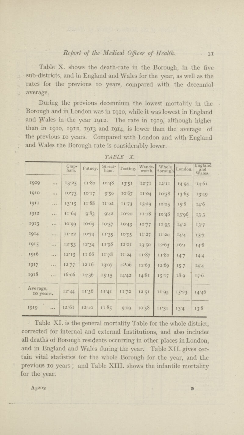 11 Report of the Medical Officer of Health. Table X. shows the death-rate in the Borough, in the five sub-districts, and in England and Wales for the year, as well as the rates for the previous 10 years, compared with the decennial average. During the previous decennium the lowest mortality in the Borough and in London was in 1910, while it was lowest in England and Wales in the year 1912. The rate in 1919, although higher than in 1910, 1912, 1913 and 1914, is lower than the average of the previous 10 years. Compared with London and with England and Wales the Borough rate is considerably lower. TABLE X. Clap ham. Putney. Streat ham. Tooting. Wands worth. Whole Borough London. England and Wales. 1909 13.25 11.80 10.48 13.51 12.71 12.11 14.94 14.61 1910 10.73 10.17 9.50 10.67 11. 04 10.38 13.65 13.49 1911 13.15 11.88 11.02 11.73 13.29 12.25 15.8 14.6 1912 11.64 9.83 9.42 10.20 11.18 10.48 13.96 13.3 1913 10.99 10.69 10.37 10.43 12.77 10.95 14.2 13.7 1914 11.22 10.74 11.35 10.95 11.27 11.20 14.4 13.7 1915 12.53 12.34 11.98 12.01 13.50 12.63 16.1 14.8 1916 12.15 11.66 11.78 11.24 11.87 11.80 14.7 14.4 1917 12.77 12.16 13.07 12.06 12.69 12.69 15.7 14.4 1918 16.06 14.36 15.15 14.42 14.81 15.07 18.9 17.6 Average, 10 years. 12.44 11.56 11.41 11.72 12.51 11.95 15.23 14.46 1919 12.61 12.10 11.85 9.09 10.58 11.31 134 13.8 Table XI. is the general mortality Table for the whole district, corrected for internal and external Institutions, and also includes: all deaths of Borough residents occurring in other places in London, and in England and Wales during the year. Table XII. gives cer tain vital statistics for the whole Borough for the year, and the previous 10 years; and Table XIII. shows the infantile mortality for the year. A5202 B