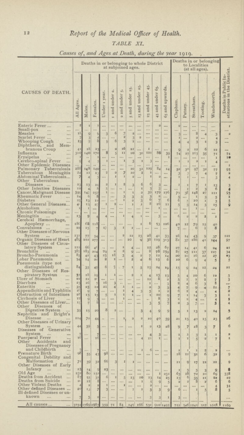 12 Report of the Medical Officer of Health. TABLE XI. Causes of, and Ages at Death, during the year 1919. CAUSES OF DEATH. Deaths in or belonging to whole District at subjoined ages. Deaths in or belonging to Localities (at all ages). Deaths in Public In stitutions in the District. All Ages. Males. Females. Under 1 year. 1 and under 2. 2 and under 5. 5 and under 15. 15 and under 25. 25 and under 45. 45 and under 65. 65 and upwards. Clapham. Putney. Streatham. Tooting. Wands worth. Enteric Fever 2 1 1 ... ... ... ... ... ... 2 ... 2 ... ... ... ... 1 Small-pox ... ... ... ... ... ... ... ... ... ... ... ... ... ... ... ... ... Measles 18 9 9 3 6 7 2 ... ... ... ... 3 ... 8 4 3 2 Scarlet Fever 7 3 4 ... ... 2 3 2 ... ... ... 1 ... 2 ... 4 ... Whooping Cough 15 7 8 5 6 3 1 ... ... ... ... 4 4 3 1 3 ... Diphtheria, and Mem branous Croup 41 18 23 ... 2 16 32 ... 1 ... ... 9 2 13 6 12 ... Influenza 310 140 170 8 5 11 l0 30 121 86 39 74 27 103 35 71 74 Erysipelas 1 ... 1 ... ... ... ... ... ... ... 1 ... ... ... ... 1 10 Cerebro-spinal Fever 9 1 5 1 ... 1 3 1 3 ... ... 1 1 2 1 4 ... Other Epidemic Diseases ... ... ... ... ... ... ... ... ... ... ... ... ... ... ... ... 1 Pulmonary Tuberculosis 288 148 140 ... ... ... 10 51 129 84 14 52 30 97 32 77 95 Tuberculous Meningitis 24 11 1 2 2 7 10 2 1 ... ... 3 3 7 4 7 2 Abdominal Tuberculosis 7 4 3 ... 1 1 2 ... 1 2 ... 1 1 ... ... 3 4 Other Tuberculous Diseases 23 13 10 2 1 2 3 6 6 3 ... 1 1 7 1 13 3 Other Infective Diseases 12 4 8 5 ... ... ... 1 3 3 ... ... 1 2 3 6 4 Cancer,Malignant Disease 399 147 252 1 ... 1 1 2 39 179 176 75 38 148 27 111 93 Rheumatic Fever 14 6 8 ... ... 3 3 3 3 2 ... 5 ... 1 3 5 1 Diabetes 25 13 12 ... ... 1 2 3 6 7 6 6 5 10 1 3 5 Other General Diseases 40 13 27 1 2 ... 1 ... 8 16 11 5 3 14 3 15 9 Alcoholism 1 1 ... ... ... ... ... ... ... 1 ... ... ... 1 ... ... ... Chronic Poisonings ... ... ... ... ... ... ... ... ... ... ... ... ... ... ... ... ... Meningitis 13 9 4 4 ... 1 4 1 ... 3 ... 6 2 2 2 1 Cerebral Hæmorrhage, Apoplexy 186 68 118 ... ... ... ... 1 6 53 126 40 12 79 15 40 Convulsions 22 15 7 17 3 1 1 ... ... ... ... 7 ... 6 1 8 Other Diseases of Nervous System 131 77 54 ... ... 2 12 15 28 41 33 28 14 43 9 37 121 Organic Diseases of Heart 489 212 277 ... ... ... 10 9 38 119 313 81 37 186 41 144 97 Other Diseases of Circu latory System 112 66 46 ... ... 1 4 ... 12 38 67 27 14 41 6 24 21 Bronchitis 387 183 204 29 2 2 9 ... 8 78 259 87 25 in 37 127 34 Broncho-Pneumonia 85 42 43 25 18 3 4 2 7 13 14 20 10 16 12 27 23 Lobar Pneumonia 34 14 21 2 1 ... 2 4 6 13 6 10 6 9 4 5 5 Pneumonia (type not distinguished) 84 35 49 6 7 7 1 5 15 24 19 15 9 24 12 24 21 Other Diseases of Res piratory System 37 18 19 1 1 ... 2 1 4 15 13 5 4 10 6 12 3 Ulcer of Stomach 22 12 10 ... ... ... ... ... 12 8 2 5 1 7 2 7 3 Diarrhæa 23 16 7 16 3 ... ... ... 1 ... 3 2 4 6 3 8 ... Enteritis 35 23 12 21 4 1 1 ... 2 3 3 4 7 9 4 11 7 Appendicitis and Typhlitis 16 9 7 ... ... 1 4 3 5 1 2 6 2 4 ... 4 2 Obstruction of Intestines 28 13 15 5 1 1 1 ... 1 10 9 7 1 14 3 3 1 Cirrhosis of Liver 12 9 3 ... ... 1 ... ... ... 8 3 2 2 4 ... 4 5 Other Diseases of Liver 15 7 8 ... ... ... ... ... 3 5 7 2 3 7 ... 3 4 Other Diseases of Digestive System 35 15 20 8 2 ... ... 3 4 9 9 5 I 13 2 14 3 Nephritis and Bright's Disease 114 70 44 ... ... 1 2 2 10 40 59 21 15 40 15 23 26 Other Diseases of Urinary System 44 39 5 ... ... ... ... 1 2 13 28 9 7 18 3 7 6 Diseases of Generative System 7 ... 7 ... ... ... ... ... 4 3 ... 1 1 3 1 1 2 Puerperal Fever 16 ... 16 ... ... ... ... 4 11 1 ... 1 1 5 2 7 1 Other Accidents and Diseases of Pregnancy and Childbirth 7 ... 7 ... ... ... ... 1 6 ... ... 1 1 1 2 3 ... Premature Birth 98 55 43 98 ... ... ... ... ... ... ... 18 11 31 6 32 9 Congenital Debility and Malformation 71 39 32 66 3 1 1 ... ... ... ... 11 9 17 12 22 9 Other Diseases of Early Infancy 23 14 9 23 ... ... ... ... ... ... ... 1 5 5 3 9 8 Old Age 232 80 152 ... ... ... ... ... ... 1 231 63 18 72 10 69 338 Deaths from Accident 87 55 32 6 1 5 13 10 13 14 25 13 6 35 11 22 22 Deaths from Suicide 20 12 8 ... ... ... ... 1 5 9 5 2 2 8 2 6 6 Other Violent Deaths 4 2 2 1 ... 1 ... ... 2 ... ... ... ... ... ... 4. 34 Other defined Diseases 20 13 7 3 ... ... 1 1 3 3 9 6 ... 1 5 8 5 Ill defined Diseases or un known 7 5 2 ... ... ... ... ... 3 3 I 3 ... ... ... ... ... All causes 3752 1769 1987 359 71 84 145 166 532 902 1493 751 346 1345 352 1058 1169