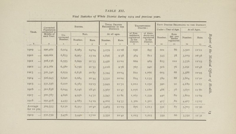 13 Report of the Medical Officer of Health. TABLE XII. Vital Statistics of Whole District during 1919 and previous years. Year. Corrected Population estimated to Middle of each Year. Births. Total Deaths Registered in the District. Transferred Deaths: Nett Deaths Belonging to the District. Under 1 Year of Age. At all Ages. Un corrected Number. Nett. At all ages. of Non residents registered in the District. of Resi dents not registered in the District. Number. Rate per 1000 Births registered. Number. Rate. Number. Rate. Number. Rate. I 2 3 4 5 6 7 8 9 10 11 12 13 1909 290,462 6,924 6,985 24.04 3,279 11.08 656 897 601 86 3.520 12.11 1910 299,061 6,873 6,967 23.29 2,856 9.38 564 812 545 78 3,105 10.38 1911 308,I56 6,555 6,699 21.73 3,456 11.02 669 989 823 122 3,776 12.25 1912 313,761 6,580 6,756 21.53 3,118 9.78 767 940 516 76 3,291 10.48 1013 321,340 6,679 6,838 20.87 3,344 10.04 822 1,066 605 88 3,588 10.95 1914 326,945 6,690 6,684 20.44 3,332 10.02 824 1,155 589 88 3,664 11.20 1915 331,556 6,210 6,383 19.25 3,949 11.72 1,012 1,252 590 92 4,189 12.67 1916 310,858 6,044 6,246 18.46 3,567 11.47 1,076 1,180 488 78 3,671 11.80 1917 300,787 4,696 4,936 14.72 3,547 11.81 1,067 1,339 440 89 3,819 12.69 1918 292,418 4,453 4,685 14.29 4,202 14.37 1,300 1,511 417 89 4,407 15.07 Average for 10 yrs. 309,533 6,170 6,317 20.40 3,465 11.05 876 1,113 551 87 3,703 11.96 1919 331,759 5,476 5,441 17.00 3,552 10.42 1,025 1,225 359 66 3,752 11.31