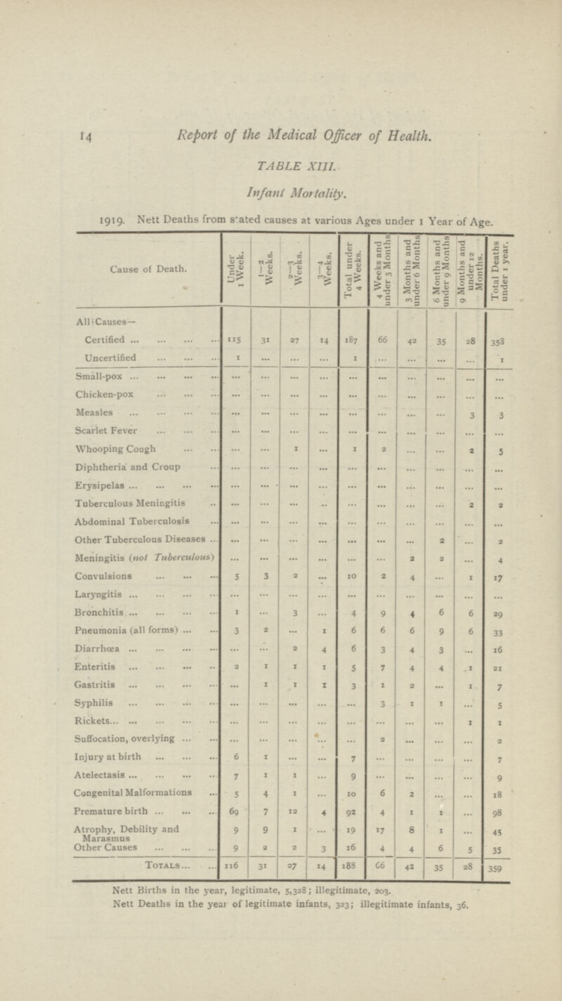 14 Report of the Medical Officer of Health. TABLE XIII. Infant Mortality. 1919. Nett Deaths from stated causes at various Ages under 1 Year of Age. Cause of Death. Under 1 Week. 1—2 Weeks. 2—3 Weeks. 3-4 Weeks. Total under 4 Weeks. 4 Weeks and under 3 Months 3 Months and under 6 Months 6 Months and under 9 Months 9 Months and under 12 Months. Total Deaths under 1 year. All Causes- Certified 115 31 27 14 187 66 42 35 28 358 Uncertified 1 ... ... ... 1 ... ... ... ... 1 Small-pox ... ... ... ... ... ... ... ... ... ... Chicken-pox ... ... ... ... ... ... ... ... ... ... Measles ... ... ... ... ... ... ... ... 3 3 Scarlet Fever ... ... ... ... ... ... ... ... ... ... Whooping Cough ... ... 1 ... 1 2 ... ... 2 5 Diphtheria and Croup ... ... ... ... ... ... ... ... ... ... Erysipelas ... ... ... ... ... ... ... ... ... ... Tuberculous Meningitis ... ... ... ... ... ... ... ... 2 2 Abdominal Tuberculosis ... ... ... ... ... ... ... ... ... ... Other Tuberculous Diseases ... ... ... ... ... ... ... 2 ... 2 Meningitis (not Tuberculous) ... ... ... ... ... ... 2 2 ... 4 Convulsions 5 3 2 10 2 4 ... 1 17 Laryngitis ... ... ... ... ... ... ... ... ... ... Bronchitis 1 ... 3 ... 4 9 4 6 6 29 Pneumonia (all forms) 3 2 ... 1 6 6 6 9 6 33 Diarrhœa ... ... 2 4 6 3 4 3 ... 16 Enteritis 2 1 1 1 5 7 4 4 1 21 Gastritis ... 1 1 1 3 1 2 ... 1 7 Syphilis ... ... ... ... ... 3 1 1 ... 5 Rickets ... ... ... ... ... ... ... ... 1 1 Suffocation, overlying ... ... ... ... ... 2 ... ... ... 2 Injury at birth 6 1 ... ... 7 ... ... ... ... 7 Atelectasis 7 1 1 ... 9 ... ... ... ... 9 Congenital Malformations 5 4 1 ... 10 6 2 ... ... 18 Premature birth 69 7 12 4 92 4 I 1 ... 98 Atrophy, Debility and Marasmus 9 9 1 ... 19 17 8 1 ... 45 Other Causes 9 2 2 3 16 4 4 6 5 35 Totals 116 31 27 14 188 66 42 35 28 359 Nett Births in the year, legitimate, 5,328; illegitimate, 203. Nett Deaths in the year of legitimate infants, 323; illegitimate infants, 36.