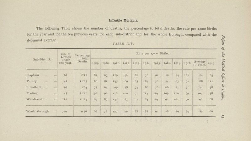 15 Report of the Medical officer of Health. Infantile Mortality. The following Table shows the number of deaths, the percentage to total deaths, the rate per 1,000 births for the year and for the ten previous years for each sub-district and for the whole Borough, compared with the decennial average. TABLE XIV. Sub-District. No. of Deaths under one year. Percentage to total Deaths. Rate per 1,000 Births. 1909. 1910. 1911. 1912. 1913. 1914. 1915. 1916. 1917. 1918. Average 10 years. 1919. Clapham 61 8.12 83 67 119 76 82 76 92 70 74 107 84 65 Putney 41 11.85 86 81 145 69 85 87 78 74 83 97 88 112 Streatham. 95 7.64 73 64 99 58 74 86 76 66 73 71 74 58 Tooting 43 12.21 98 92 116 100 91 114 104 109 110 99 103 58 Wandsworth 119 11. 24 89 89 143 83 103 84 104 92 104 90 98 68 Whole Borough 359 9.56 86 78 122 76 88 88 92 78 89 89 86 66