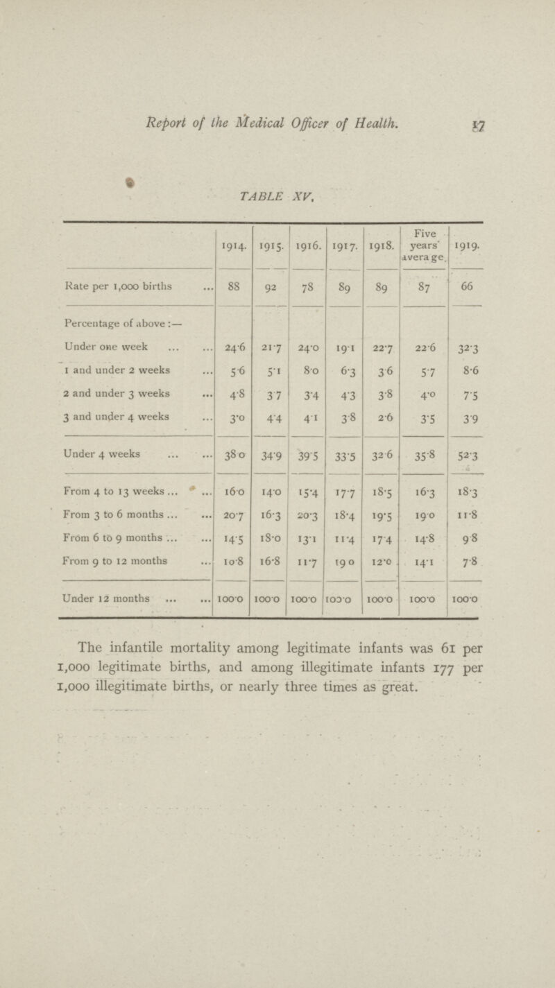 Report of the Medical Officer of Health. 17 TABLE XV. 1914. 1915. 1916. 1917. 1918. Five years average. 1919. Rate per 1,000 births 88 92 78 89 89 87 66 Percentage of above:— Under one week 24.6 21.7 24.0 19.1 22.7 22.6 32.3 1 and under 2 weeks 5.6 5.1 8.0 6.3 3.6 5. 7 8.6 2 and under 3 weeks 4.8 3. 7 3.4 4.3 3.8 4.0 7.5 3 and under 4 weeks 3.0 4.4 4.1 3.8 2.6 3.5 3.9 Under 4 weeks 38.0 34.9 39.5 33.5 32. 6 35.8 52.3 From 4 to 13 weeks 16.0 14.0 15.4 17.7 18.5 16.3 18.3 From 3 to 6 months 20.7 16.3 20.3 18.4 19.5 19.0 11.8 From 6 to 9 months 14.5 18.0 13.1 11.4 17.4 14.8 9.8 From 9 to 12 months 10.8 16.8 11.7 19.0 12.0 14.1 7.8 Under 12 months 100.0 100.0 100.0 100.0 100.0 100.0 100.0 The infantile mortality among legitimate infants was 61 per 1,000 legitimate births, and among illegitimate infants 177 per 1,000 illegitimate births, or nearly three times as great.