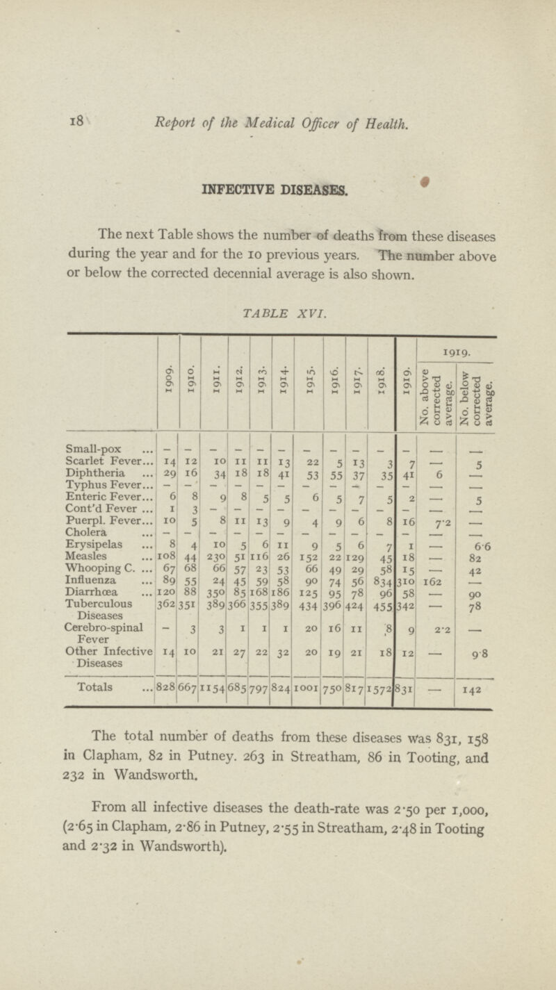 18 Report of the Medical Officer of Health. INFECTIVE DISEASES. The next Table shows the number of deaths from these diseases during the year and for the 10 previous years. The number above or below the corrected decennial average is also shown. TABLE XVI. 1909. I9I0. 1911. 1912. I9I3. 1914. I9I5. 1916. 1917. 1918. 1919. 1919. No. above corrected average. No. below corrected average. Small-pox - - - - - - - - - - - - - Scarlet Fever 14 12 10 11 11 13 22 5 13 3 7 - 5 Diphtheria 29 16 34 18 18 41 53 55 37 35 41 6 - Typhus Fever - -' - - - — — — - — — —. — Enteric Fever 6 8 9 8 5 5 6 5 7 5 2 — 5 Cont'd Fever 1 3 - - - - - - - - - - - Puerpl. Fever 10 5 8 11 13 9 4 9 6 8 16 7.2 — Cholera - - - - - - - - - - - - —. Erysipelas 8 4 10 5 6 11 9 5 6 7 1 - 6. 6 Measles 108 44 230 51 116 26 152 22 129 45 18 - 82 Whooping C. 67 68 66 57 23 53 66 49 29 58 15 - 42 Influenza 89 5.5 24 45 59 58 90 74 56 834 310 162 - Diarrhoea 120 88 350 85 168 186 125 95 78 96 58 — 90 Tuberculous Diseases 362 351 389 366 355 389 434 396 424 455 342 — 78 Cerebro-spinal Fever — 3 3 1 1 1 20 16 ii 8 9 2.2 — Other Infective Diseases 14 10 21 27 22 32 20 19 21 18 12 - 9.8 Totals 828 667 1154 685 797 824 1001 750 817 1572 831 - 142 The total number of deaths from these diseases Was 831, 158 in Clapham, 82 in Putney. 263 in Streatham, 86 in Tooting, and 232 in Wandsworth. From all infective diseases the death-rate was 2.50 per 1,000, (2.65 in Clapham, 2.86 in Putney, 2.55 in Streatham, 2.48 in Tooting and 2.32 in Wandsworth).