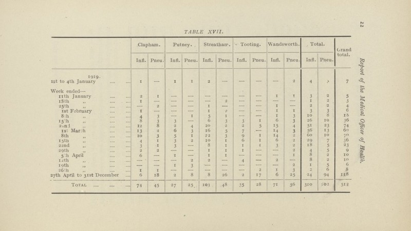 22 Report of the Medical Officer of Health. TABLE XVII. Clapham. Putney. Streatham. Tooting. Wandsworth. Total. Grand total. Infl. Pneu. Infl. Pneu. Infl.. Pneu. Infl. Pneu. Infl. Pneu. Infl. Pneu. 1919. 1st to 4th January 1 - 1 1 2 — - — — 2 4 3 7 Week ended— 11th January 2 1 - - - - - - 1 1 3 2 5 18th „ 1 - - - - - - - - - 1 2 3 25th ,, — 2 — — 1 — - - 1 - 2 2 4 1st February 1 - - - 1 2 - - 1 1 3 3 6 8th ,, 4 3 — 1 5 1 - - 1 3 10 8 18 15th ,, 8 3 3 - 6 3 3 1 6 3 26 10 36 22nd ,, 12 8 2 4 20 2 2 5 15 4 51 23 74 1st Mar:h 13 2 6 3 16 5 7 - 14 3 56 13 69 8th „ 10 3 5 1 22 3 9 1 14 2 60 10 70 15th „ 4 1 3 2 10 1 6 1 6 2 29 7 36 22nd ,, 3 1 3 — 8 1 1 1 3 2 18 5 23 29th ,, 2 2 — — 1 1 1 - - 2 4 5 9 5th April 6 — 1 - 1 1 — — — 1 8 2 10 12th „ — — — 2 2 — 4 — 2 — 8 2 10 19th ,, — 1 3 - — - — — 2 1 5 6 26th ,, 1 1 - - - - - 2 1 3 2 6 8 27th April to 31st December 6 18 2 8 8 26 2 17 6 25 24 94 118 Total 74 45 27 25. 103 48 35 28 71 56 310 202 512