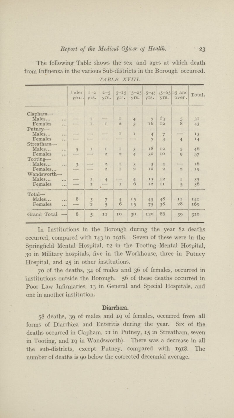 Report of the Medical Officer of Health. 23 The following Table shows the sex and ages at which death from Influenza in the various Sub-districts in the Borough occurred. TABLE XVIII. Under year. 1-2 yrs. 2-5 yrs. 5-15 yrs. 5-25 yrs. 5-45 yrs. 15-65 yrs. 65 and over. Total. Clapham— Males — 1 - 1 4 7 13 5 31 Females — 1 1 2 3 16 12 8 43 Putney— Males - — — 1 1 4 7 — 13 Females 7 3 4 14 Streatham— Males 5 1 1 1 3 18 12 5 46 Females — — 2 2 4 30 10 9 57 Tooting Males 3 — 2 1 3 3 4 - 16 Females - — 2 1 2 10 2 2 19 Wandsworth— Males - 1 4 - 4 13 12 1 35 Females - 1 - 1 6 12 11 5 36 Total- Males 8 3 7 4 15 45 48 11 141 Females — 2 5 6 15 75 38 28 169 Grand Total — 8 5 12 10 3° 120 86 39 310 In Institutions in the Borough during the year 82 deaths occurred, compared with 143 in 1918. Seven of these were in the Springfield Mental Hospital, 12 in the Tooting Mental Hospital, 30 in Military hospitals, five in the Workhouse, three in Putney Hospital, and 25 in other institutions. 70 of the deaths, 34 of males and 36 of females, occurred in institutions outside the Borough. 56 of these deaths occurred in Poor Law Infirmaries, 13 in General and Special Hospitals, and one in another institution. Diarrhoea. 58 deaths, 39 of males and 19 of females, occurred from all forms of Diarrhoea and Enteritis during the year. Six of the deaths occurred in Clapham, 11 in Putney, 15 in Streatham, seven in Tooting, and 19 in Wandsworth). There was a decrease in all the sub-districts, except Putney, compared with 1918. The number of deaths is 90 below the corrected decennial average.