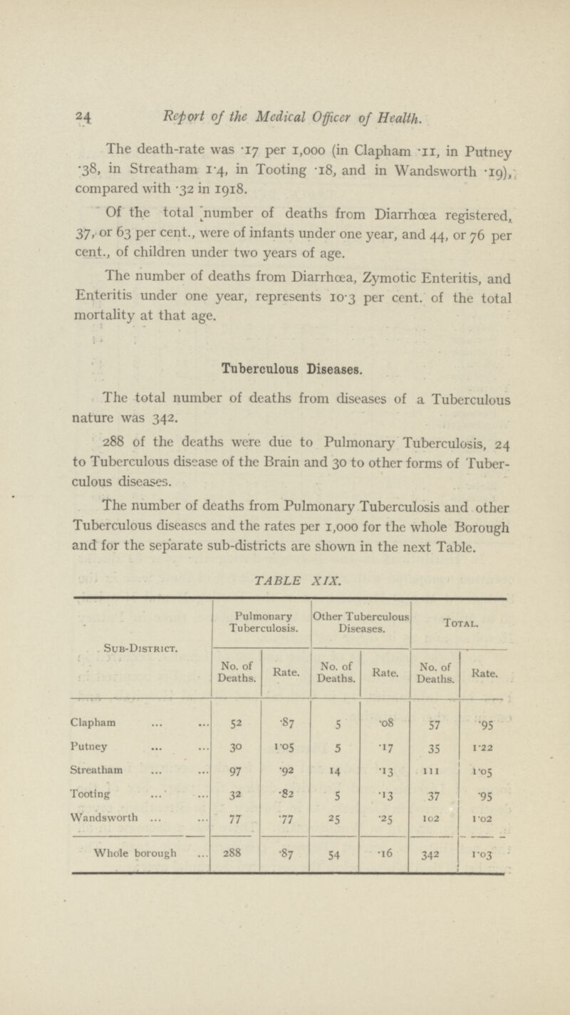 24 Report of the Medical Officer of Health. The death-rate was .17 per 1,000 (in Clapham .11, in Putney .38, in Streatham 1.4, in Tooting .18, and in Wandsworth .19), compared with .32 in 1918. Of the total number of deaths from Diarrhoea registered,. 37, or 63 per cent., were of infants under one year, and 44, or 76 per cent., of children under two years of age. The number of deaths from Diarrhoea, Zymotic Enteritis, and Enteritis under one year, represents 10.3 per cent, of the total mortality at that age. Tuberculous Diseases. The total number of deaths from diseases of a Tuberculous nature was 342. 288 of the deaths were due to Pulmonary Tuberculosis, 24 to Tuberculous disease of the Brain and 30 to other forms of Tuber culous diseases. The number of deaths from Pulmonary Tuberculosis and other Tuberculous diseases and the rates per 1,000 for the whole Borough and for the separate sub-districts are shown in the next Table. TABLE XIX. Sub-District. Pulmonary Tuberculosis. Other Tuberculous Diseases. Total. No. of Deaths. Rate. No. of Deaths. Rate. No. of Deaths.  Clapham 52 87 5 .08 57 .95 Putney 30 1.05 5 .17 35 1.22 Streatham 97 .92 14 13 111 105 Tooting 32 .82 5 .13 37 .95 Wandsworth 77 .77 25 .25 102 1.02 Whole borough 288 .87 54 .16 342 1.03