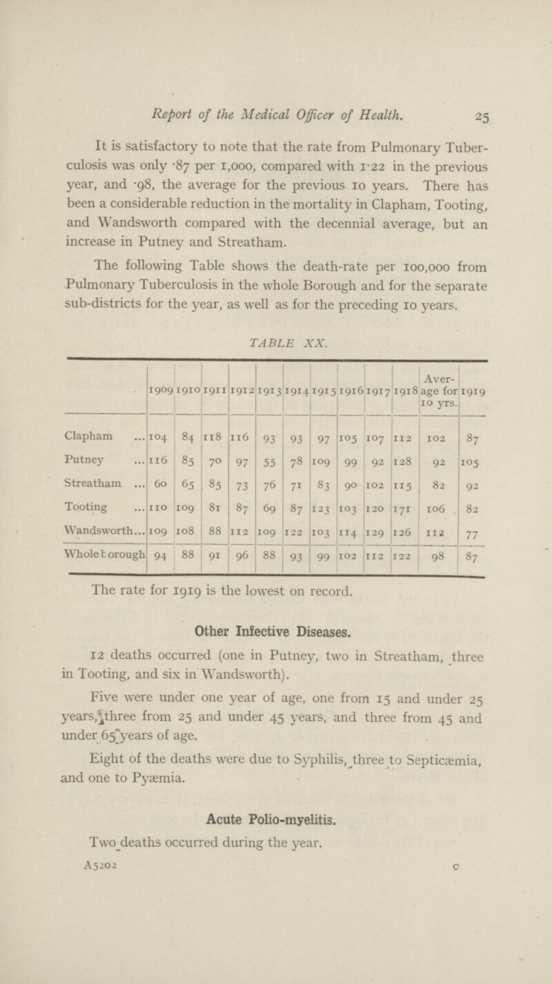 Report of the Medical Officer of Health. 25 It is satisfactory to note that the rate from Pulmonary Tuber culosis was only .87 per 1,000, compared with 1.22 in the previous year, and .98, the average for the previous 10 years. There has been a considerable reduction in the mortality in Clapham, Tooting, and Wandsworth compared with the decennial average, but an increase in Putney and Streatham. The following Table shows the death-rate per 100,000 from Pulmonary Tuberculosis in the whole Borough and for the separate sub-districts for the year, as well as for the preceding 10 years. TABLE XX. 1909 1910 1911 1912 1913 1914 1915 1916 1917 1918 Aver age for 10 yrs. 1919 Clapham 104 84 118 116 93 93 97 l05 107 112 102 87 Putney 116 85 70 97 55 78 109 99 92 128 92 105 Streatham ... 60 65 85 73 76 71 83 90 102 115 82 92 Tooting no IO9 81 87 69 87 123 103 120 171 106 82 Wandsworth... 109 IO8 88 112 109 122 103 114 129 126 112 77 Whole t orough 94 88 91 96 88 93 99 102 112 122 98 87 The rate for 1919 is the lowest on record. Other Infective Diseases. 12 deaths occurred (one in Putney, two in Streatham, three in Tooting, and six in Wandsworth). Five were under one year of age, one from 15 and under 25 years, three from 25 and under 45 years, and three from 45 and under 65 years of age. Eight of the deaths were due to Syphilis, three to Septicaemia, and one to Pyaemia. Acute Polio-myelitis. Two deaths occurred during the year. A5202 c