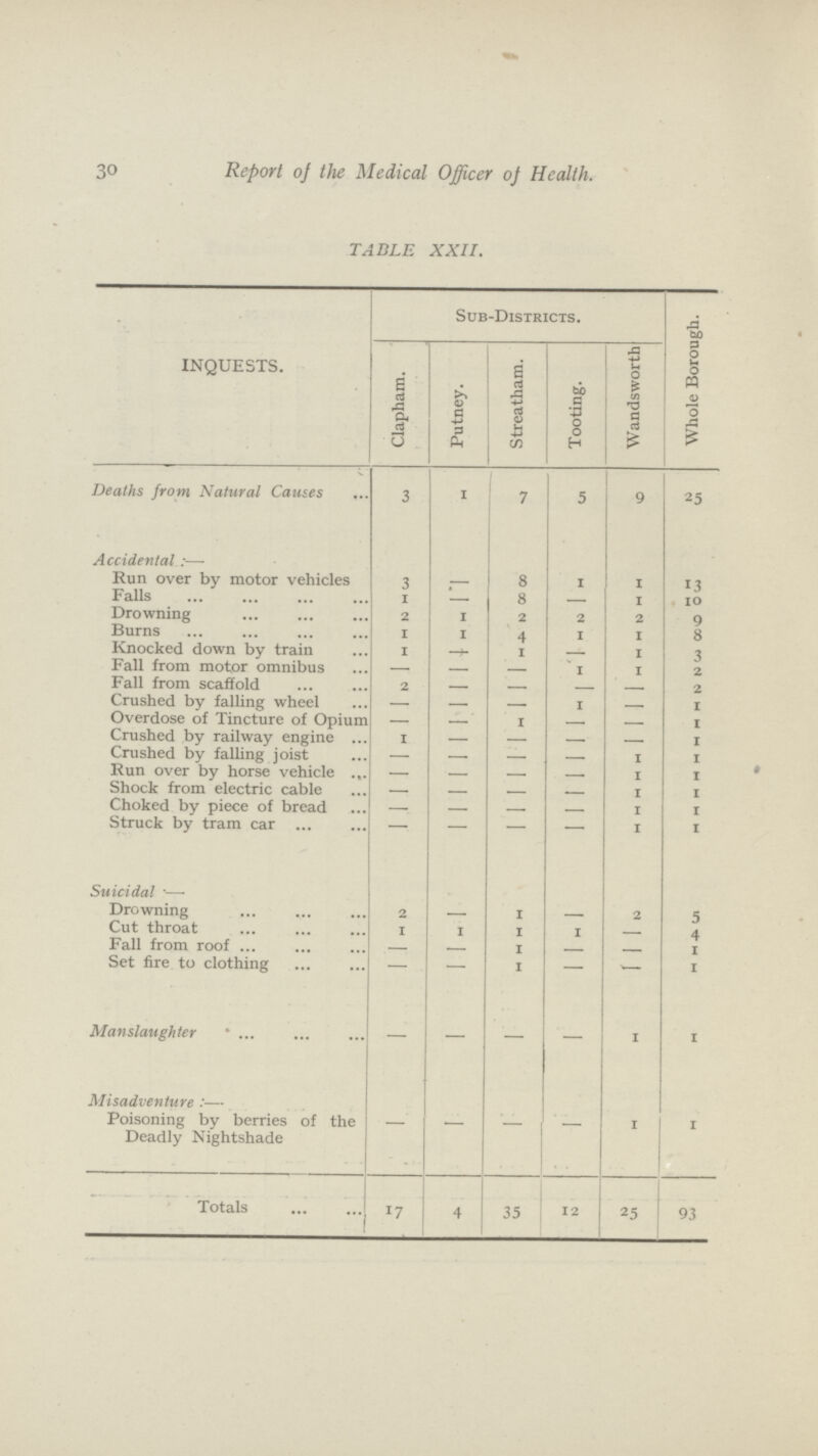 30 Report of the Medical Officer of Health. TABLE XXII. INQUESTS. Sub-Districts. Whole Borough. Clapham. Putney. Streatham. Tooting. Wandsworth Deaths from Natural Causes 3 1 7 5 9 25 Accidental:— Run over by motor vehicles 3 — 8 1 1 13 Falls 1 - 8 - 1 10 Drowning 2 i 2 2 2 9 Burns 1 1 4 1 1 8 Knocked down by train 1 - 1 - 1 3 Fall from motor omnibus - - — 1 1 2 Fall from scaffold 2 - - - - 2 Crushed by falling wheel - - - 1 - 1 Overdose of Tincture of Opium - - 1 - - 1 Crushed by railway engine 1 - — - - 1 Crushed by falling joist - - — - 1 1 Run over by horse vehicle - - — - 1 1 Shock from electric cable - - — - 1 1 Choked by piece of bread - - — - 1 1 Struck by tram car - - - - 1 1 Suicidal;- Drowning 2 - 1 - 2 5 Cut throat 1 1 1 1 - 4 Fall from roof - - 1 - - 1 Set fire to clothing - - i - - 1 Manslaughter — — — — 1 1 Misadventure:— Poisoning by berries of the Deadly Nightshade - - - - 1 1 Totals 17 4 35 12 25 93