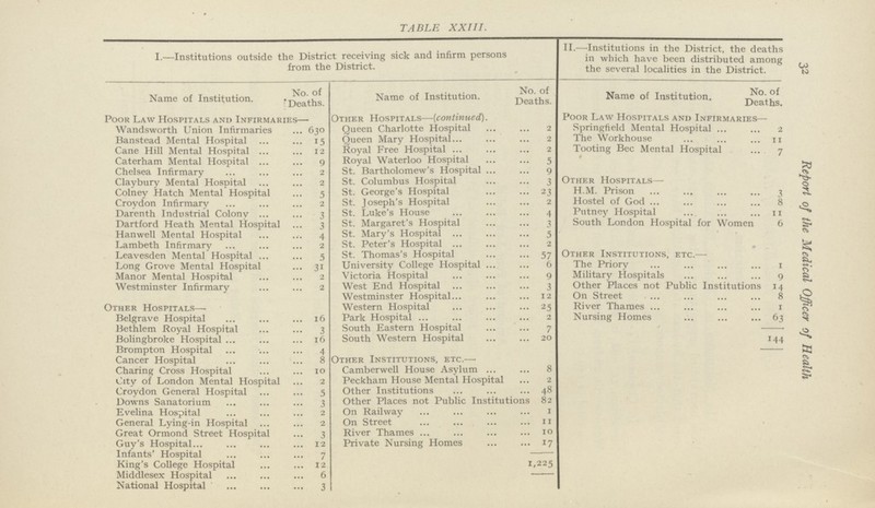 32 Report of the Medical Officer of Health TABLE XXIII. I.—Institutions outside the District receiving sick and infirm persons from the District. II.—institutions in the District, the deaths in which have been distributed among the several localities in the District. Name of Institution. No. of Deaths. Name of Institution. No. of Deaths. Name of Institution. No. of Deaths. Poor Law Hospitals and Infirmaries— Other Hospitals—(continued). Poor Law Hospitals and Infirmaries— Wandsworth Union Infirmaries 630 Queen Charlotte Hospital 2 Springfield Mental Hospital ... 2 Banstead Mental Hospital 15 Queen Mary Hospital 2 The Workhouse 11 Cane Hill Mental Hospital 12 Royal Free Hospital 2 Tooting Bee Mental Hospital 7 Caterham Mental Hospital ... 9 Royal Waterloo Hospital 5 Chelsea Infirmary 2 St. Bartholomew's Hospital 9 Claybury Mental Hospital 2 St. Columbus Hospital 3 Other Hospitals— Colney Hatch Mental Hospital 5 St. George's Hospital 23 H.M. Prison 3 Croydon Infirmary ... ... 2 St. Joseph's Hospital 2 Hostel of God 8 Darenth Industrial Colony ... 3 St. Luke's House 4 Putney Hospital 11 Dartford Heath Mental Hospital 3 St. Margaret's Hospital 3 South London Hospital for Women 6 Hanwell Mental Hospital 4 St. Mary's Hospital 5 Lambeth Infirmary 2 St. Peter's Hospital 2 Leavesden Mental Hospital ... 5 St. Thomas's Hospital 57 Other Institutions, etc.—. Long Grove Mental Hospital 31 University College Hospital 6 The Priory 1 Manor Mental Hospital 2 Victoria Hospital 9 Military Hospitals 9 Westminster Infirmary 2 West End Hospital 3 Other Places not Public Institutions 14 Westminster Hospital 12 On Street 8 Other Hospitals— Western Hospital 25 River Thames 1 Belgrave Hospital 16 Park Hospital 2 Nursing Homes 63 Bethlem Royal Hospital 3 South Eastern Hospital 7 144 Bolingbroke Hospital 16 South Western Hospital 20 Brompton Hospital 4 Cancer Hospital 8 Other Institutions, etc.— Charing Cross Hospital 10 Camberwell House Asylum ... 8 City of London Mental Hospital 2 Peckham House Mental Hospital 2 Croydon General Hospital 5 Other Institutions 48 Downs Sanatorium 3 Other Places not Public Institutions 82 Evelina Hospital 2 On Railway 1 General Lying-in Hospital 2 On Street 11 Great Ormond Street Hospital 3 River Thames ... 10 Guy's Hospital 12 Private Nursing Homes 17 Infants' Hospital 7 1,225 King's College Hospital / 12 Middlesex Hospital 6 National Hospital 3