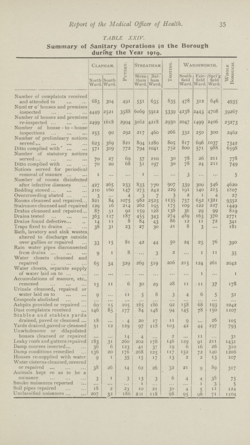35 Report of the Medical Officer of Health. TABLE XXIV. Summary of Sanitary Operations in the Borough during the Year 1919. Clapham. Putney. Streatham Tooting. Wandsworth. Borough. North Ward. South Ward. Strea tliam Ward. Hal ham Ward. South field Ward. Fair field Ward. Sprig field Ward. Number of complaints received and attended to 683 304 491 551 635 835 478 3>2 646 4935 Number of houses and premises inspected 4449 2521 3588 6069 5912 5339 4238 2443 4708 39267 Number of houses and premises re-inspected 2499 1618 2994 3062 4218 2930 2047 1499 2406 23273 Number of house - to - house inspections 255 90 292 217 460 266 332 250 300 2462 Number of preliminary notices served 623 369 821 894 1280 805 817 696 1037 7342 Ditto complied with *. 571 309 772 794 1041 752 800 571 988 6598 Number of statutory notices served 70 27 69 57 210 30 78 26 211 778 Ditto complied with 70 20 68 51 197 30 78 24 211 749 Notices served for periodical removal of manure. 1 ... ... 1 ... ... 3 ... ... 5 Number of rooms disinfected after infective diseases 427 265 233 833 770 907 339 300 546 4620 Bedding stoved 210 160 147 273 242 229 191 140 215 1807 Overcrowding abated 3 ... 4 3 7 3 2 1 4 27 Rooms cleansed and repaired 821 84 1075 982 2525 1135 757 652 1321 9352 Staircases cleansed and repaired 129 16 214 262 195 175 109 122 227 1449 Drains cleansed and repaired 87 51 92 159 128 138 36 29 99 819 Drains tested 363 127 187 455 343 274 489 163 370 2771 Drains found defective 14 11 8 84 43 86 12 11 72 341 Traps fixed to drains 38 31 23 27 30 21 8 3 ... 181 Bath, lavatory and sink wastes altered to discharge outside over gullies or repaired 33 15 81 42 44 50 24 25 76 390 Rain water pipes disconnected from drains 9 1 8 ... 3 2 ... 1 11 35 Water closets cleansed and repaired 65 54 329 269 519 206 215 124 261 2042 Water closets, separate supply of water laid on to ... ... ... ... ... ... ... 1 ... 1 Accumulations of manure, etc., removed 15 11 6 30 29 28 11 11 37 178 Urinals cleansed, repaired or water laid on to 9 ... 11 5 8 3 4 6 5 51 Cesspools abolished ... ... ... ... ... ... ... ... ... ... Ashpits provided or repaired 60 15 105 165 186 92 158 68 193 1042 Dust complaints received 146 85 177 84 148 94 145 78 150 1107 Stables and stables yards drained, paved or cleansed 18 ... 4 20 17 11 9 ... 26 105 Yards drained, paved or cleansed 51 12 129 97 118 103 42 44 197 793 Unwholesome or dilapidated houses cleansed or repaired ... ... 14 4 ... 2 ... 11 ... 31 Leaky roofs and gutters repaired 183 31 260 202 178 146 129 91 211 1431 Damp courses inserted 36 6 123 41 37 19 6 16 26 310 Damp conditions remedied 136 20 176 268 125 117 152 72 140 1206 Houses re-supplied with water 9 1 35 15 17 13 2 2 13 107 Water cisterns cleansed, covered or repaired 38 26 14 62 26 32 21 9 89 317 Animals kept so as to be a nuisance 3 1 3 13 3 6 4 4 38 75 Smoke nuisances reported ... ... ... 1 ... ... ... 1 3 5 Soil pipes repaired 18 2 23 10 21 30 4 5 11 124 Unclassified nuisances 207 32 186 201 118 98 95 96 71 1104