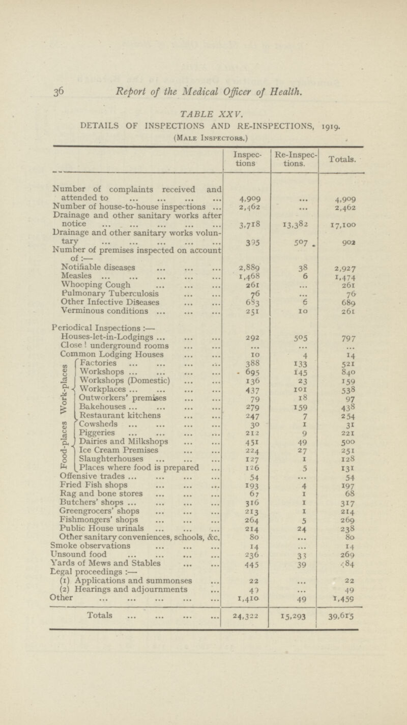 36 Report of the Medical Officer of Health. TABLE XXV. DETAILS OF INSPECTIONS AND RE-INSPECTIONS, 1919. (Male Inspectors.) . Inspec tions Re-Inspec tions. Totals. Number of complaints received and attended to 4,909 ... 4.909 Number of house-to-house inspections ... 2,462 ... 2,462 Drainage and other sanitary works after notice 3,718 13,382 17,100 Drainage and other sanitary works volun tary 395 507. 902 Number of premises inspected on account of:— Notifiable diseases 2,889 38 2,927 Measles 1,468 6 1,474 Whooping Cough 261 ... 261 Pulmonary Tuberculosis 76 ... 76 Other Infective Diseases 683 6 689 Verminous conditions 251 10 261 Periodical Inspections:— Houses-let-in-Lodgings 292 505 797 Close! underground rooms ... ... ... Common Lodging Houses 10 4 14 Food-places Work-places Factories 388 133 521 Workshops 695 145 840 Workshops (Domestic) 136 23 159 Workplaces 437 101 538 Outworkers' premises 79 18 97 Bakehouses 279 159 438 Restaurant kitchens 247 7 254 Cowsheds 30 1 31 Piggeries 212 9 221 Dairies and Milkshops 451 49 500 Ice Cream Premises 224 27 251 Slaughterhouses 127 1 128 Places where food is prepared 126 5 131 Offensive trades 54 ... 54 Fried Fish shops 193 4 197 Rag and bone stores 67 1 68 Butchers' shops 316 1 317 Greengrocers' shops 213 1 214 Fishmongers' shops 264 5 269 Public House urinals 214 24 238 Other sanitary conveniences, schools, &c. 80 ... 80 Smoke observations 14 ... 14 Unsound food 236 33 269 Yards of Mews and Stables 445 39 584 Legal proceedings:— (1) Applications and summonses 22 ... 22 (2) Hearings and adjournments 49 ... 49 Other 1,410 49 1,459 Totals 24,322 15,293 39,615