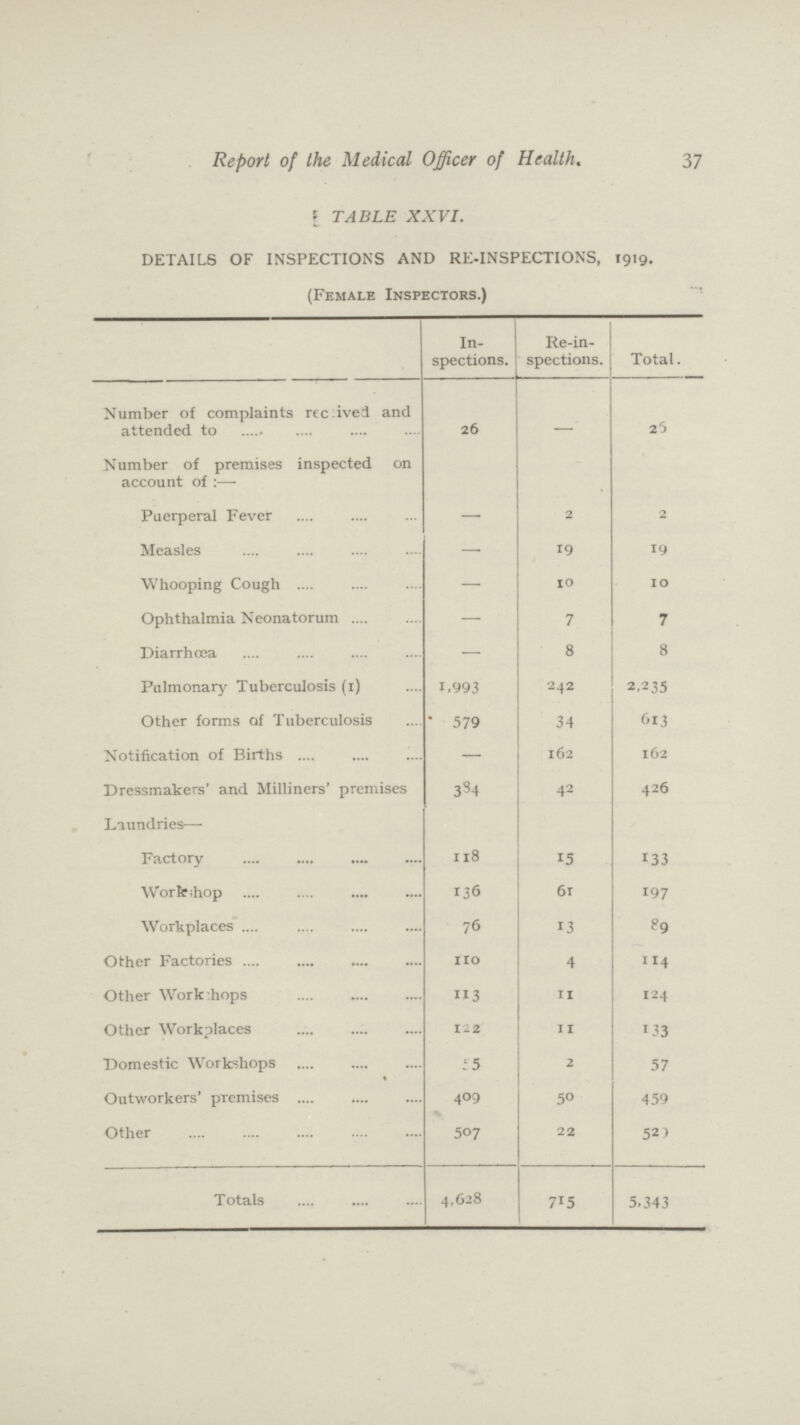 Report of the Medical Officer of Health. 37 [ TABLE XXVI. DETAILS OF INSPECTIONS AND RE-INSPECTIONS, 1919. (Female Inspectors.) In spections. Re-in spections. Total. Number of complaints received and attended to 26 - 25 Number of premises inspected on account of:- Puerperal Fever - 2 2 Measles - 19 19 Whooping Cough - 10 10 Ophthalmia Neonatorum - 7 7 Diarrhoea - 8 8 Pulmonary Tuberculosis (1) 1,993 242 2,235 Other forms of Tuberculosis 579 34 613 Notification of Births - 162 162 Dressmakers' and Milliners' premises 384 42 426 Laundries— Factory 118 15 133 Workshop 136 61 197 Workplaces 76 13 89 Other Factories 110 4 114 Other Work:hops 113 11 124 Other Workplaces 122 11 133 Domestic Workshops 55 2 57 Outworkers' premises .... 409 50 459 Other 507 22 529 Totals 4,628 715 5,343