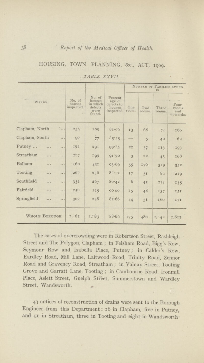 33 Report of the Medical Officer of Health. HOUSING, TOWN PLANNING, &c., ACT, 1909. TABLE XXVII. Wards. No. of houses inspected. No. of houses in which defects were found. Percent age of defects to houses inspected. Number of Families living in One room. Two rooms. Three rooms. Four rooms and upwards. Clapham, North 255 209 81.96 13 68 74 166 Clapham, South 90 77 85.55 - 5 40 62 Putney 292 291 99.65 22 37 113 193 Streatham 217 199 91.70 3 22 43 168 Balham 660 431 93.69 55 176 319 352 Tooting 266 236 82.72 17 31 82 219 Southfield 332 267 80.42 6 42 274 135 Fairfield 250 225 90.00 15 48 137 151 Springfield 300 248 82.66 44 51 160 171 Whole Borough 2,662 2,183 88.66 175 480 1,242 1,617 The cases of overcrowding were in Robertson Street, Rashleigh Street and The Polygon, Clapham; in Felsham Road, Bigg's Row, Seymour Row and Isabella Place, Putney; in Calder's Row, Eardley Road, Mill Lane, Laitwood Road, Trinity Road, Zennor Road and Graveney Road, Streatham; in Valnay Street, Tooting Grove and Garratt Lane, Tooting; in Cambourne Road, Ironmill Place, Aslett Street, Guelph Street, Summerstown and Wardley Street, Wandsworth. 43 notices of reconstruction of drains were sent to the Borough Engineer from this Department : 16 in Clapham, five in Putney, and 11 in Streat him, three in Tooting and eight in Wandsworth