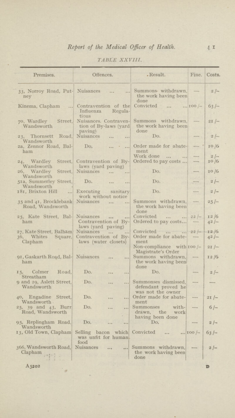 4 i Report of the Medical Officer of Health. 4 1 TABLE XXVIII. Premises. Offences. . Result. Fine. Costs. 33, Norroy Road, Put ney Nuisances Summons- withdrawn the work having been done - 2/- Kinema, Clapham Contravention of the Influenza Regula tions Convicted 100/- 63/- 70, Wardley Street, Wandsworth Nuisances. Contraven tion of By-laws (yard paving) Summons withdrawn the work having been done - 21/- 23, Thornsett Road, Wandsworth Nuisances Do. - 2/- 2a, Zennor Road, Bal ham Do. Order made for abate ment - 10 /6 Work done - 2/- 24, Wardley Street, Wandsworth Contravention of By laws (yard paving) Ordered to pay costs .. - 10/6 26, Wardley Street, Wandsworth Nuisances Do. - 10/6 51a, Summerley Street, Wandsworth Do. Do. - 2/- 181, Brixton Hill Executing sanitary work without notice Do. - 2/- 35 and 41, Brocklebank Road, Wandsworth Nuisances Summons withdrawn, the work having been done - 25/- 25, Kate Street, Bal ham Nuisances Contravention of By laws (yard paving) Convicted 22/- 12/6 Ordered to pay costs... - 42/- 27, Kate Street, Balham Nuisances Convicted 22/- 12/6 36, Whites Square, Clapham Contravention of By laws (water closets) Order made for abate ment - 42/- Non-compliance with 100/- 21 /- Magistrate's Order - 91, Gaskarth Road, Bal ham Nuisances Summons withdrawn, the work having been done - 12 /6 15, Colmer Road, Streatham Do. Do. - 2/- 9 and 29, Aslett Street, Wandsworth Do. Summonses dismissed, defendant proved he was not the owner - 40, Engadine Street, Wandsworth Do. Order made for abate ment - 21/- 25, 39 and 43, Burr Road, Wandsworth Do. Summonses with drawn, the work having been done - 6/- 95, Replingham Road, Wandsworth Do. Do. - 2 /- 13, Old Town, Clapham Selling bacon which was unfit for human food Convicted 100/- 63/- 366, Wandsworth Road, Clapham Nuisances Summons withdrawn, the work having been done - 2/- A5202 D