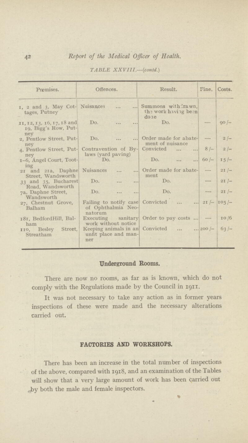 42 Report of the Medical Officer of Health. TABLE XXVIII.—(contd.) Premises. Offences. Result. Fine. Costs. 1, 2 and 3, May Cot tages, Putney Nuisances Summons withdrawn, the work having been done - - 11, 12, 13, 16, 17, 18 and 19, Bigg's Row, Put ney Do. Do. - 90/- 2, Pentlow Street, Put ney Do. Order made for abate ment of nuisance - 2/- 4, Pentlow Street, Put ney Contravention of By laws (yard paving) Convicted 8/- 21- 1-6, Angel Court, Toot ing Do. Do. 60/- 15/- 21 and 21a, Daphne Street, Wandsworth Nuisances Order made for abate ment - 21/- 33 and 35, Bucharest Road, Wandsworth Do. Do. - 21/- 7a, Daphne Street, Wandsworth Do. Do. - 21 /- 27, Chestnut Grove, Balham Failing to notify case of Ophthalmia Neo natorum Convicted 21/- 105/- 181, BedfordHill, Bal ham Executing sanitary work without notice Order to pay costs - 10/6 110, Besley Street, Streatham Keeping animals in an unfit place and man ner Convicted 200 /- 63/- Underground Rooms. There are now no rooms, as far as is known, which do not comply with the Regulations made by the Council in 1911. It was not necessary to take any action as in former years inspections of these were made and the necessary alterations carried out. FACTORIES AND WORKSHOPS. There has been an increase in the total number of inspections of the above, compared with 1918, and an examination of the Tables will show that a very large amount of work has been carried out , by both the male and female inspectors.