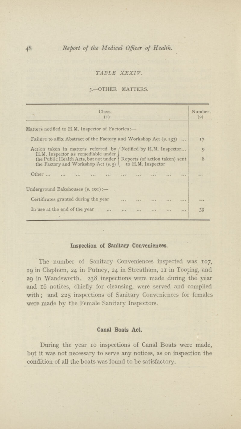 48 Report of the Medical Officer of Health. TABLE XXXIV. 5.—OTHER MATTERS. Class. Number. (1) (2) Matters notified to H.M. Inspector of Factories:— Failure to affix Abstract of the Factory and Workshop Act (s. 133) 17 Action taken in matters referred by H.M. Inspector as remediable under, the Public Health Acts, but not under the Factory and Workshop Act (s. 5) Notified by H.M. Inspector 9 Reports (of action taken) sent to H.M. Inspector 8 Other Underground Bakehouses (s. 101):— Certificates granted during the year ... In use at the end of the year 39 Inspection of Sanitary Conveniences. The number of Sanitary Conveniences inspected was 107, 19 in Clapham, 24 in Putney, 24 in Streatham, 11 in Tooting, and 29 in Wandsworth. 238 inspections were made during the year and 16 notices, chiefly for cleansing, were served and complied with; and 225 inspections of Sanitary Conveniences for females were made by the Female Sanitary Inspectors. Canal Boats Act. During the year 10 inspections of Canal Boats were made, but it was not necessary to serve any notices, as on inspection the condition of all the boats was found to be satisfactory.