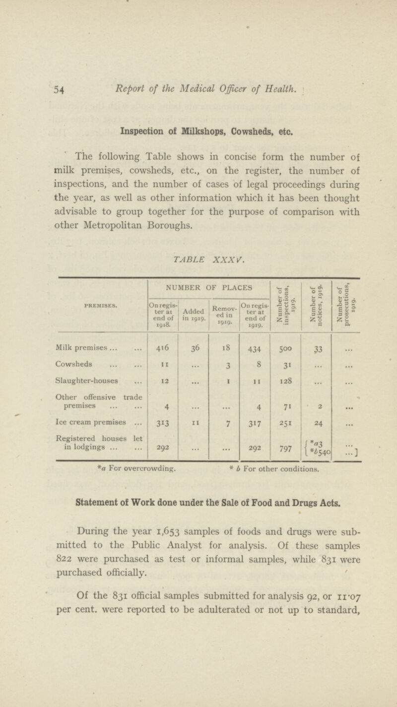 54 Report of the Medical Officer of Health. Inspection of Milkshops, Cowsheds, etc. The following Table shows in concise form the number of milk premises, cowsheds, etc., on the register, the number of inspections, and the number of cases of legal proceedings during the year, as well as other information which it has been thought advisable to group together for the purpose of comparison with other Metropolitan Boroughs. TABLE XXXV. premises. NUMBER OF PLACES Number of inspections, 1919. Number of notices, 1919. Number of prosecutions, 1919. On regis ter at end of 1918. Added in 1919. Remov ed in 1919. On regis ter at end of 1919. Milk premises 416 36 18 434 500 33 ... Cowsheds 11 ... 3 8 31 ... ... Slaughter-houses 12 ... 1 11 128 ... ... Other offensive trade premises 4 ... ... 4 71 2 ... Ice cream premises 313 11 7 317 251 24 ... Registered houses let in lodgings 292 ... ... 292 797 *a3 ... *b540 ... *a For overcrowding. * b For other conditions. Statement of Work done under the Sale of Food and Drugs Acts. During the year 1,653 samples of foods and drugs were sub mitted to the Public Analyst for analysis. Of these samples 822 were purchased as test or informal samples, while 831 were purchased officially. Of the 831 official samples submitted for analysis 92, or 11-07 per cent, were reported to be adulterated or not up to standard,