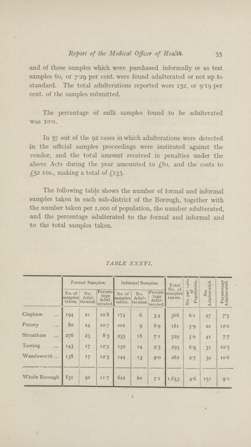Report of the Medical Officer of Health. 55 and of those samples which were purchased informally or as test samples 60, or 7-29 per cent, were found adulterated or not up to standard. The total adulterations reported were 152, or 9-19 per •cent, of the samples submitted. The percentage of milk samples found to be adulterated was 100. In 57 out of the 92 cases in which adulterations were detected in the official samples proceedings were instituted against the vendor, and the total amount received in penalties under the above Acts during the year amounted to £80, and the costs to £52 ios., making a total of £133. The following table shows the number of formal and informal samples taken in each sub-district of the Borough, together with the number taken per 1,000 of population, the number adulterated, and the percentage adulterated to the formal and informal and to the total samples taken. TABLE XXXVI. Formal Samples. Informal Samples. Total No. of samples taken. No. per 1,000 of Population. No. Adulterated. Percentage Adulterated. No. of samples taken. No. Adul terated. Percen tage Adul terated. No of samples taken. No. Adul terated. Percen tage Adul terated. Clapham 194 21 10.8 174 6 3.4 368 6.1 27 7.3 Putney 80 14 10.7 101 9 8.9 181 5.9 22 12.0 Streatham 276 23 8.3 253 18 7.1 529 5.0 41 7.7 Tooting 143 17 12.5 150 14 9.3 293 6.9 31 10.5 Wandsworth 138 17 12.3 144 13 9.0 282 2.7 30 10.6 Whole Borough 831 92 11.7 822 60 7.1 1,653 4.6 151 9.1