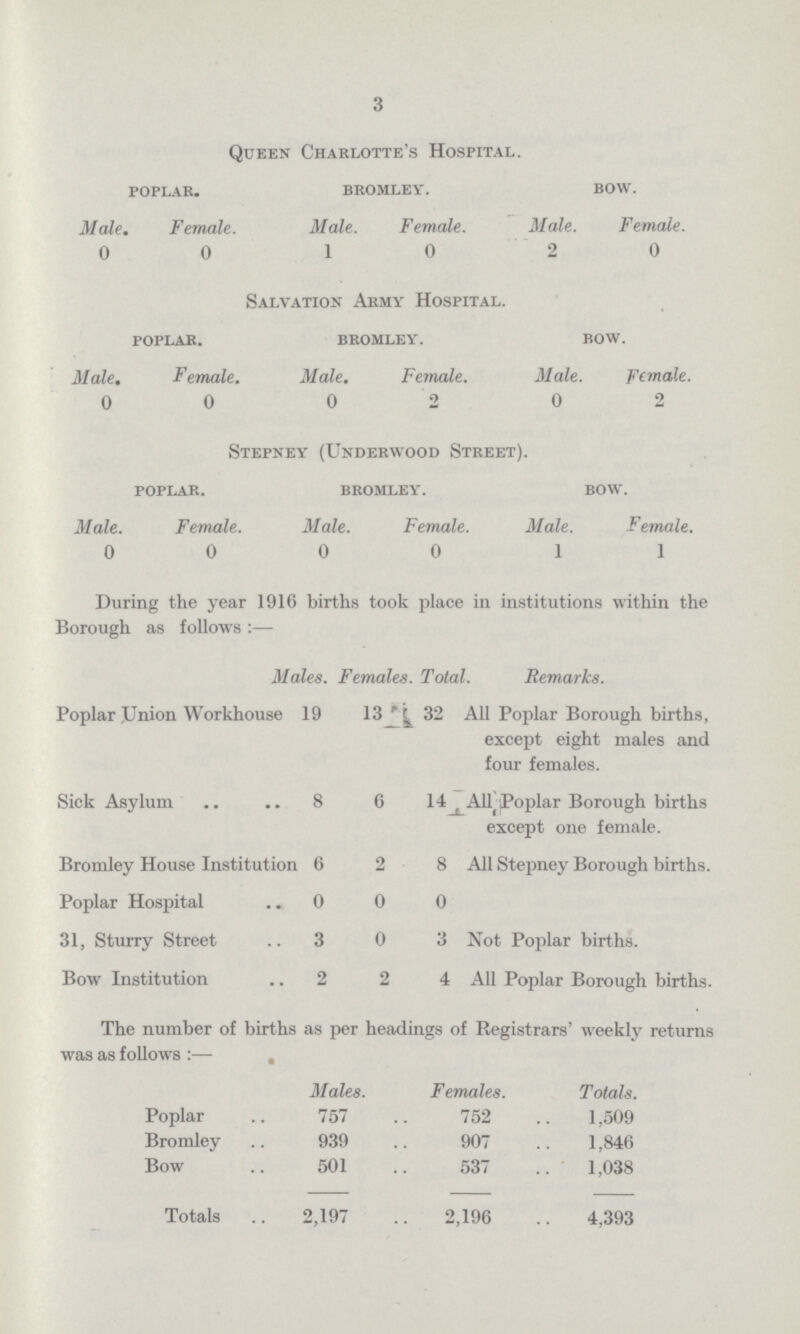 3 Queen Charlotte's Hospital. poplar. bromley. bow. Male. Female. Male. Female. Male. Female. 0 0 1 0 2 0 Salvation Army Hospital. poplar. bromley. bow. Male. Female. Male. Female. Male. Female. 0 0 0 2 0 2 Stepney (Underwood Street). poplar. bromley. bow. Male. Female. Male. Female. Male. Female. 0 0 0 0 1 1 During the year 1916 births took place in institutions within the Borough as follows:— Males. Females. Total. Remarks. Poplar ,Union Workhouse 19 13 32 All Poplar Borough births, except eight males and four females. Sick Asylum 8 6 14 All Poplar Borough births except one female. Bromley House Institution 6 2 8 All Stepney Borough births. Poplar Hospital 0 0 0 31, Sturry Street 3 0 3 Not Poplar births. Bow Institution 2 2 4 All Poplar Borough births. The number of births as per headings of Registrars' weekly returns was as follows:— Males. Females. Totals. Poplar 757 752 1,509 Bromley 939 907 1,846 Bow 501 537 1,038 Totals 2,197 2,196 4,393
