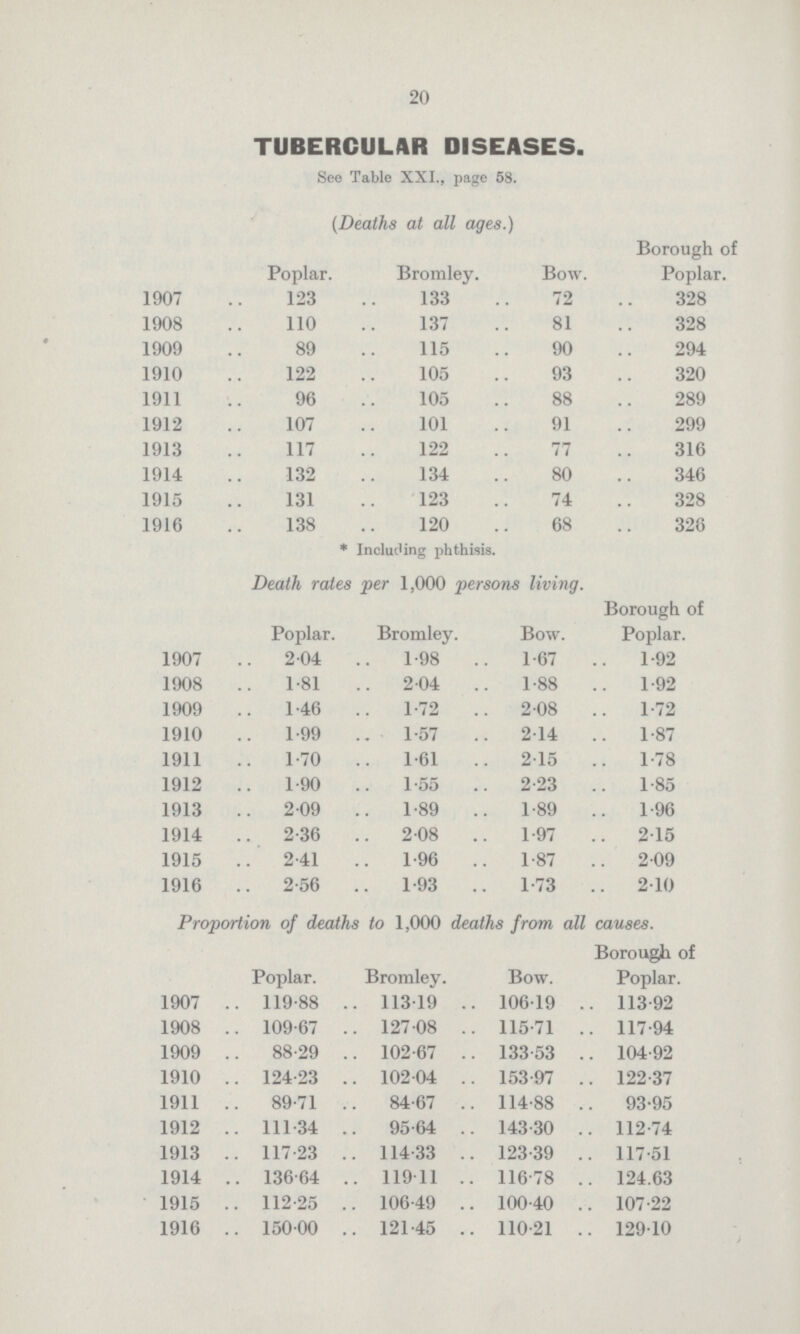 20 TUBERCULAR DISEASES. See Table XXI., page 58. (Deaths at all ages.) Poplar Bromley. Bow. Borough of Poplar. 1907 123 133 72 328 1908 110 137 81 328 1909 89 115 90 294 1910 122 105 93 320 1911 96 105 88 289 1912 107 101 91 299 1913 117 122 77 316 1914 132 134 80 346 1915 131 123 74 328 1916 138 120 68 326 * Including phthisis. Death rates per 1,000 persons living. Poplar. Bromley. Bow. Borough of Poplar. 1907 2.04 1.98 1.67 1.92 1908 1.81 2.04 1.88 1.92 1909 1.46 1.72 2.08 1.72 1910 1.99 1.57 2.14 1.87 1911 1.70 1.61 215 1.78 1912 1.90 1.55 2.23 1.85 1913 2.09 1.89 1.89 1.96 1914 2.36 2.08 1.97 2.15 1915 2.41 1.96 1.87 2.09 1916 2.56 1.93 1.73 2.10 Proportion of deaths to 1,000 deaths from all causes. Poplar. Bromley. Bow. Borough of Poplar. 1907 119.88 113.19 106.19 113.92 1908 109.67 127.08 115.71 117.94 1909 88.29 102.67 133.53 104.92 1910 124.23 102.04 153.97 122.37 1911 89.71 8467 114.88 93.95 1912 111.34 95.64 143.30 112.74 1913 117.23 114.33 123.39 117.51 1914 136.64 119.11 116.78 124.63 1915 112.25 106.49 100.40 107.22 1916 150.00 121.45 110.21 129.10