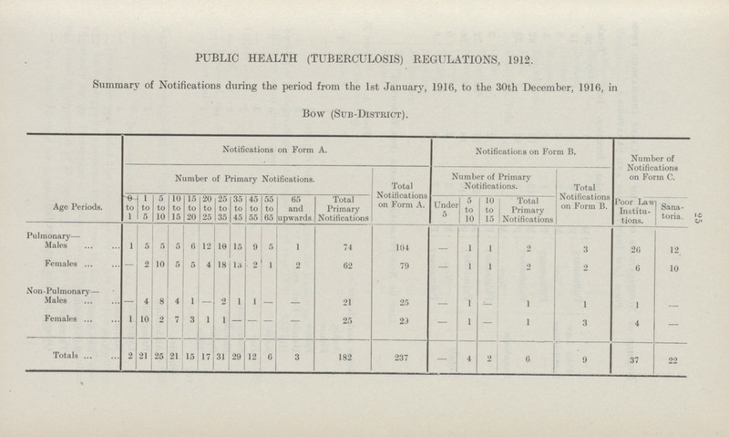 25 PUBLIC HEALTH (TUBERCULOSIS) REGULATIONS, 1912. Summary of Notifications during the period from the 1st January, 1916, to the 30th December, 1916, in Bow (Sub-District). Age Periods. Notifications on Form A. Notifications on Form B. Number of Notifications on Form c. Number of Primary Notifications. Total Notifications on Form A. Number of Primary Notifications. Total Notifications on Form B. 0 to 1 1 to 5 5 to 10 10 to 15 15 to 20 20 to 25 25 to 35 35 to 45 45 to 55 55 to 65 65 and upwards Total Primary Notifications Under 5 5 to 10 10 to 15 Total Primary Notifications Poor Law Institu tions. Sana toria. Pulmonary— Males 1 5 5 5 6 12 10 15 9 5 1 74 104 — 1 1 2 3 26 12 Females — 2 10 5 5 4 18 13 . 2 1 2 62 79 — 1 1 2 2 6 10 Non-Pulmonary— Males — 4 8 4 1 — 2 1 1 — — 21 25 — 1 — 1 1 1 — Females 1 10 2 7 3 1 1 — — — — 25 29 — 1 — 1 3 4 — Totals 2 21 25 21 15 17 31 29 12 6 3 182 237 — 4 2 6 9 37 22