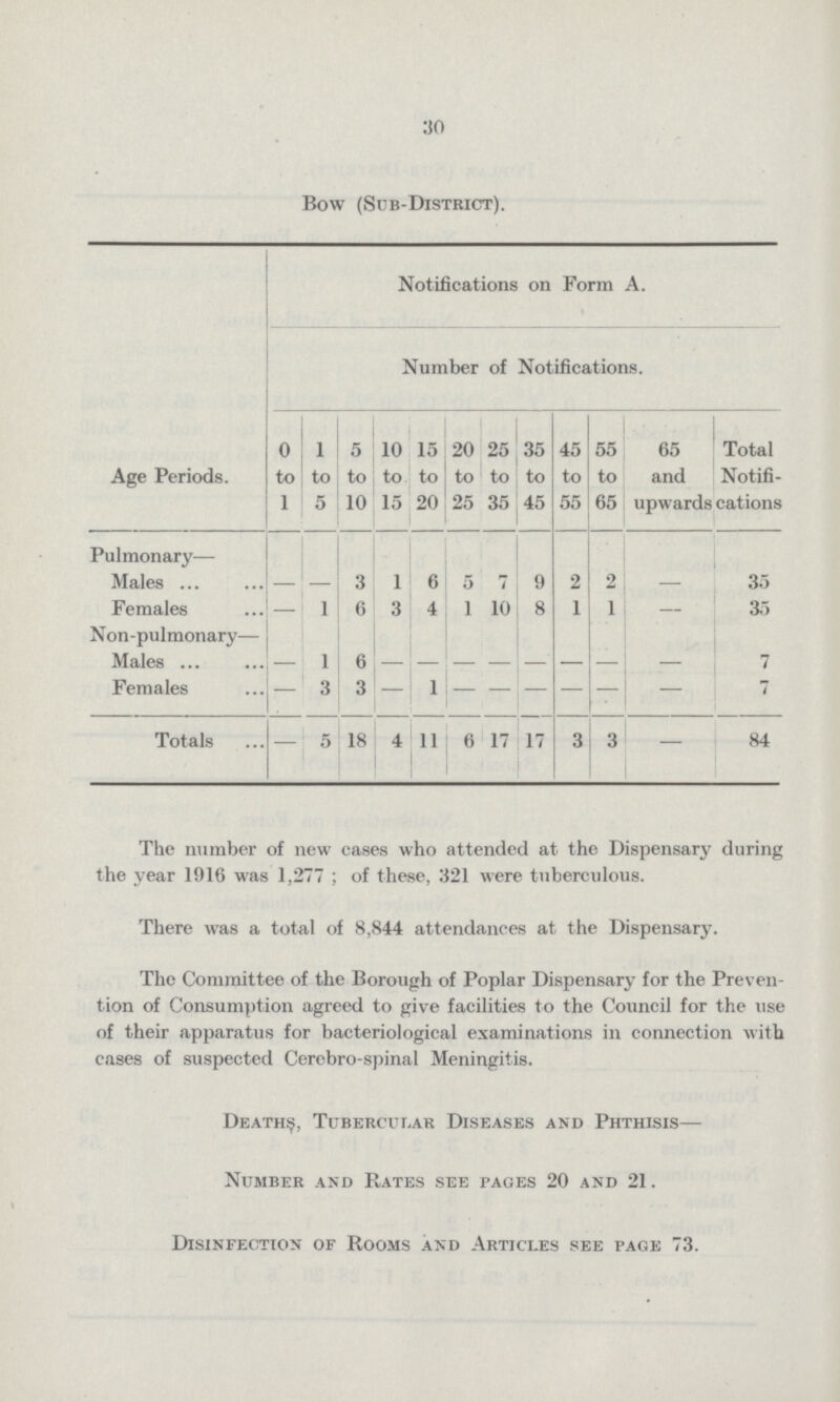 30 Bow (Sub-District). Age Periods. Notifications on Form A. Number of Notifications. 0 to 1 1 to 5 5 to 10 10 to 15 15 to 20 20 to 25 25 to 35 35 to 45 45 to 55 55 to 65 65 and upwards Total Notifi cations Pulmonary— Males - — 3 1 6 5 7 9 2 2 — 35 Females - 1 6 3 4 1 10 8 1 1 — 35 Non-pulmonary— Males — 1 6 - - - - - - - — 7 Females — 3 3 — 1 — — — — — — 7 Totals — 5 18 4 11 6 17 17 3 3 - 84 The number of new cases who attended at the Dispensary during the year 1916 was 1,277 ; of these, 321 were tuberculous. There was a total of 8,844 attendances at the Dispensary. The Committee of the Borough of Poplar Dispensary for the Preven tion of Consumption agreed to give facilities to the Council for the use of their apparatus for bacteriological examinations in connection with cases of suspected Cerebro-spinal Meningitis. Deaths, Tubercular Diseases and Phthisis— Number and Rates see pages 20 and 21. Disinfection of Rooms and Articles see page 73.