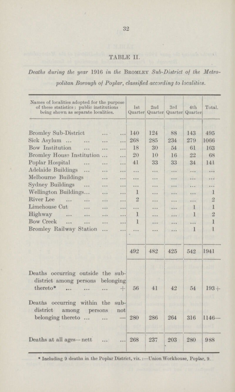 32 TABLE II. Deaths during the year 1916 in the Bromley Sub-District of the Metro politan Borough of Poplar, classified according to localities. Names of localities adopted for the purpose of these statistics: public institutions being shown as separate localities. 1st Quarter 2nd Quarter 3rd Quarter 4th Quarter Total. Bromley Sub-District 140 124 88 143 495 Sick Asylum 268 285 234 279 1066 Bow Institution 18 30 54 61 163 Bromley House Institution 20 10 16 22 68 Poplar Hospital 41 33 33 34 141 Adelaide Buildings ... ... ... ... ... Melbourne Buildings ... ... ... ... ... Sydney Buildings ... ... ... ... ... Wellington Buildings 1 ... ... ... 1 River Lee 2 ... ... ... 2 Limehouse Cut ... ... ... 1 1 Highway 1 ... ... 1 2 Bow Creek 1 ... ... ... 1 Bromley Railway Station ... ... ... 1 1 492 482 425 542 1941 Deaths occurring outside the sub district among persons belonging thereto* + 56 41 42 54 193+ Deaths occurring within the sub district among persons not belonging thereto — 280 286 264 316 1146— Deaths at all ages—nett 268 237 203 280 988 * Including 9 deaths in the Poplar District, viz.:—Union Workhouse, Poplar, 9.