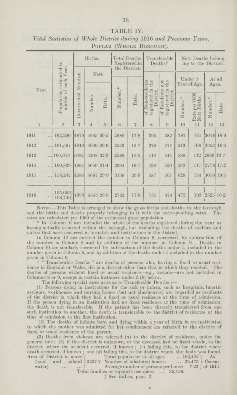 36 TABLE IV. Vital Statistics of Whole District during 1916 and Previous Years. Poplar (Whole Borough). Year. Population estimated to middle of each Year. Births. Total Deaths Registered in the District. Transferable Deaths† Nett Deaths belong ing to the District. Uncorrected Number. Nett of Non-residents registered in the District. of Residents not registered in the District. Under 1 Year of Age. At all Ages. Number.* Rate. Number. Rate. Number.* Rate per 1000 Nett Births. Number.* Rate 1 2 3 4 5 6 7 8 9 10 11 12 13 1911 162,290 4879 4965 30.5 2889 17.8 395 582 787 161 3076 18.9 1912 161,597 4849 5009 30.9 2553 15.7 378 477 543 108 2652 16.4 1913 160,913 5082 520S 32.3 2588 16.0 443 544 588 112 2689 16.7 1914 160,839 4884 5059 31.4 2694 16.7 438 520 593 117 2776 17.2 1915 156,247 4585 4687 29.9 3139 20.0 587 507 628 134 3059 19.5 1916 155,095 168,746 4393 4543 26-9 2782 17.9 731 474 472 103 2525 16.2 Notes.—This Table is arranged to show the gross births and deaths in the borough and the births and deaths properly belonging to it with the corresponding rates The rates are calculated per 1000 of the estimated gross population. *In Column 6 are included the whole of the deaths registered during the year as having actually occurred within the borough, but excluding the deaths of soldiers and sailors that have occurred in hospitals and institutions in the district. In Column 12 are entered the number in Column 6, corrected by subtraction of the number in Column 8 and by addition of the number in Column 9. Deaths in Column 10 are similarly corrected by subtraction of the deaths under 1, included in the number given in Column 8, and by addition of the deaths under 1 included in the number given in Column 9. † Transferable Deaths are deaths of persons who, having a fixed or usual resi dence in England or Wales, die in a district other than that in which they resided. The deaths of persons without fixed or usual residence-—e.g., casuals—are not included in Columns 8 or 9, except in certain instances under 3 (b) below. The following special cases arise as to Transferable Deaths:— (1) Persons dying in institutions for the sick or infirm, such as hospitals, lunatic asylums, workhouses and nursing homes (but not almshouses) are regarded as residents of the district in which they had a fixed or usual residence at the time of admission. If the person dying in an institution had no fixed residence at the time of admission, the death is not transferable. If the patient has been directly transferred from one such institution to another, the death is transferable to the district of residence at the time of admission to the first institution. (2) The deaths of infants born and dying within a year of birth in an institution to which the mother was admitted for her confinement are referred to the district of fixed or usual residence of the parent. (3) Deaths from violence are referred (a) to the district of residence, under the general rule; (b) if this district is unknown, or the deceased had no fixed abode, to the district where the accident occurred, if known; (c) failing this, to the district where death occurred, if known ; and (d) failing this, to the district where the body was found. Area of District in acres Total population at all ages 162,442At (land and inland 2327.7 Number of inhabited houses 22,472 Census water) Average number of persons per house 7.22 of 1911. Total families or separate occupiers 35,158. ‡ See italics, page 2.