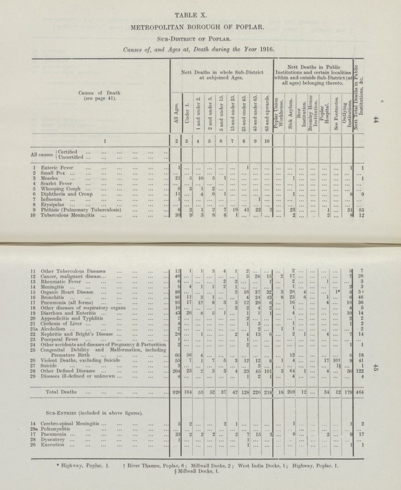 44 Oi TABLE X. METROPOLITAN BOROUGH OF POPLAR. Sub-District of Poplar. Causes of, and Ages at, Death during the Year 1916. Causes of Death (see page 41). Nett Deaths in whole Sub-District at subjoined Ages. Nett Deaths in Public Institutions and certain localities within and outside Sub-District (at all ages) belonging thereto. Nett Total Deaths in Public Institutions, &c. All Ages. Under 1. 1 and under 2. 2 and under 5. 5 and under 15. 15 and under 25. 25 and under 45. 45 and under 65. 65 and upwards. Poplar Union Workhouse. Sick Asylum. Bow Institution. Bromley House Institution. Poplar Hospital. See Footnotes. Outlying Institutions. 1 2 3 4 5 6 7 8 9 10 All causes Certified Uncertified 1 Enteric Fever 1 ... ... ... ... ... 1 ... ... ... ... ... ... ... ... 1 1 2 Small Pox ... ... ... ... ... ... ... ... ... ... ... ... ... ... ... ... ... 3 Measles 21 5 10 5 1 ... ... ... ... ... 1 ... ... ... ... 1 4 Scarlet Fever ... ... ... ... ... ... ... ... ... ... ... ... ... ... ... ... ... 5 Whooping Cough 6 3 1 2 ... ... ... ... ... ... ... ... ... ... ... ... ... 6 Diphtheria and Croup 11 ... 4 6 1 ... ... ... ... ... 1 ... ... ... ... 8 9 7 Influenza 1 ... ... ... ... ... ... 1 ... ... ... ... ... ... ... ... ... 8 Erysipelas ... ... ... ... ... ... ... ... ... ... ... ... ... ... ... ... ... 9 Phthisis (Pulmonary Tuberculosis) 6 2 1 2 7 19 41 22 2 ... 23 ... ... 1 ... 31 55 10 Tuberculous Meningitis 30 9 3 9 8 1 ... ... ... ... 2 ... ... 2 ... 8 12 11 Other Tuberculous Diseases 12 1 1 3 4 1 2 ... ... ... 2 ... ... ... ... 5 7 12 Cancer, malignant disease 46 ... ... ... ... ... 3 28 15 2 17 ... ... ... ... 7 26 13 Rheumatic Fever 6 ... ... ... 2 3 ... ... 1 ... 2 ... ... 1 ... ... 3 14 Meningitis 9 4 1 1 2 1 ... ... ... ... 1 ... ... ... ... 2 3 15 Organic Heart Disease 88 ... ... ... ... 3 16 37 32 3 26 4 ... ... 1 5 3 16 Bronchitis 86 11 3 1 ... ... 4 24 43 8 25 6 ... 1 ... 6 46 17 Pneumonia (all forms) 91 17 13 8 3 3 12 29 6 ... 16 ... ... 4 ... 16 36 18 Other diseases of respiratory organs 10 ... ... ... ... 2 2 4 2 ... 1 ... ... ... ... 4 5 19 Diarrhoea and Enteritis 43 26 8 5 1 ... 1 1 1 ... 4 ... ... ... ... 10 14 20 Appendicitis and Typhlitis 2 ... ... ... ... ... 2 .... ... ... ... ... ... ... ... 2 2 21 Cirrhosis of Liver 4 ... ... ... ... ... 1 3 ... ... 1 ... ... ... ... 1 2 21a Alcoholism 2 ... ... ... ... ... ... 2 ... 1 1 ... ... ... ... ... 2 22 Nephritis and Bright's Disease 26 ... 1 ... ... 2 4 13 6 ... 2 1 ... 4 ... 7 14 23 Puerperal Fever 1 ... ... ... ... ... 1 ... ... ... ... ... ... ... ... ... ... 24 Other accidents and diseases of Pregnancy & Parturition 2 ... ... ... ... ... 2 ... ... ... ... ... ... ... ... 1 1 25 Congenital Debility and Malformation, including Premature Birth 60 56 4 ... ... ... ... ... ... ... 12 ... ... ... ... 6 18 26 Violent Deaths, excluding Suicide 55 7 1 7 5 3 12 12 8 1 4 ... ... 17 10† 9 41 27 Suicide 3 ... ... ... ... ... ... 3 ... ... ... ... ... ... 1§ ... 1 28 Other Defined Diseases 204 23 2 3 3 4 23 45 101 3 64 1 ... 4 ... 50 122 29 Diseases ill-defined or unknown 4 ... ... ... ... ... 1 2 1 ... 4 ... ... ... ... ... 4 Total Deaths 920 164 53 52 37 42 128 226 218 18 209 12 ... 34 12 179 464 Sub-Entries (included in above figures). 14 Cerebro-spinal Meningitis 5 2 ... ... 2 1 ... ... ... ... 1 ... ... ... ... 1 2 28a Poliomyelitis ... ... ... ... ... ... ... ... ... ... ... ... ... ... ... ... ... 17 Pneumonia 33 2 2 2 ... 2 7 15 3 ... 6 ... ... 2 ... 9 17 28 Dysentery 1 ... ... ... ... ... 1 ... ... ... ... ... ... ... ... ... ... 26 Execution ... ... ... ... ... ... 1 ... ... ... ... ... ... ... ... 1 1 * Highway, Poplar, 1. † River Thames, Poplar, 6 ; Millwall Docks, 2 ; West India Docks, 1; Highway, Poplar, 1, § Millwall Docks, 1.