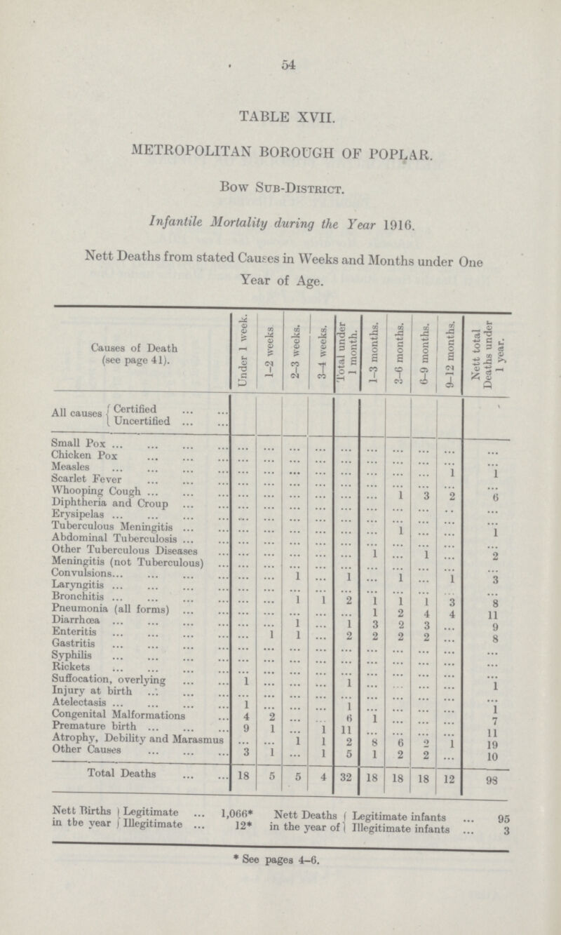 54 TABLE XVII. METROPOLITAN BOROUGH OF POPLAR. Bow Sub-District. Infantile Mortality during the Year 1916. Nett Deaths from stated Causes in Weeks and Months under One Year of Age. Causes of Death (see page 41). Under 1 week. 1-2 weeks 2-3 weeks. 3—4 weeks. Total under 1 month. 1-3 months. 3-6 months. 6-9 months. 9-12 months. Nett total Deaths under 1 year. All causes Certified Uncertified Small Pox ... ... ... ... ... ... ... ... ... ... Chicken Pox ... ... ... ... ... ... ... ... ... ... Measles ... ... ... ... ... ... ... ... 1 1 Scarlet Fever ... ... ... ... ... ... ... ... ... ... Whooping Cough ... ... ... ... ... ... 1 3 2 6 Diphtheria and Croup ... ... ... ... ... ... ... ... ... ... Erysipelas ... ... ... ... ... ... ... ... ... ... Tuberculous Meningitis ... ... ... ... ... ... 1 ... ... 1 Abdominal Tuberculosis ... ... ... ... ... ... ... ... ... ... Other Tuberculous Diseases ... ... ... ... ... 1 ... ... ... 2 Meningitis (not Tuberculous) ... ... ... ... ... ... ... ... ... ... Convulsions ... ... 1 ... 1 ... 1 ... 1 3 Laryngitis ... ... ... ... ... ... ... 1 ... ... Bronchitis ... ... 1 1 2 1 1 ... 3 8 Pneumonia (all forms) ... ... ... ... ... 1 2 1 4 11 Diarrhoea ... ... 1 ... 1 3 2 4 ... 9 Enteritis ... 1 1 ... 2 2 2 3 ... 8 Gastritis ... ... ... ... ... ... ... 2 ... ... Syphilis ... ... ... ... ... ... ... ... ... ... Rickets ... ... ... ... ... ... ... ... ... ... Suffocation, overlying 1 ... ... ... 1 ... ... ... ... 1 Injury at birth ... ... ... ... ... ... ... ... ... ... Atelectasis 1 ... ... ... 1 ... ... ... ... 1 Congenital Malformations 4 2 ... ... 6 1 ... ... ... 7 Premature birth 9 1 ... ... 11 ... ... ... ... 11 Atrophy, Debility and Marasmus ... ... ... 1 2 8 6 2 1 19 Other Causes 3 1 ... 1 5 1 2 2 ... 10 Total Deaths 18 5 5 4 32 18 18 18 12 98 Nett Births (Legitimate 1,066* Nett Deaths Legitimate infants 95 in tbe year Illegitimate 12* in the year of Illegitimate infants 3 * See pages 4-6.