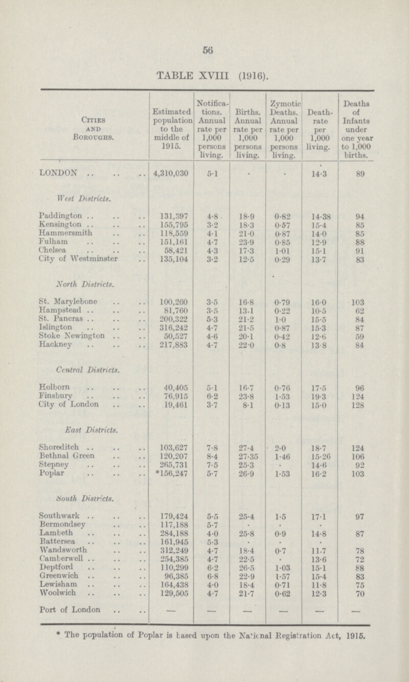 56 TABLE XVIII (1916). Cities and Boroughs. Estimated population to the middle of 1915. Notifica tions. Annual rate per 1,000 persons living. Births. Annual rate per 1,000 persons living. Zymotic Deaths. Annual rate per 1,000 persons living. Death rate per 1,000 living. Deaths of Infants under one year to 1,000 births. LONDON 4,310,030 5.1 . . 14.3 89 West Districts. Paddington 131,397 4.8 18.9 0.82 14.38 94 Kensington 155,795 3.2 18.3 0.57 15.4 85 Hammersmith 118,559 4.1 21.0 0.87 14.0 85 Fulham 151,161 4.7 23.9 0.85 12.9 88 Chelsea 58,421 4.3 17.3 1.01 15.1 91 City of Westminster 135,104 3.2 12.5 0.29 13.7 83 North Districts. St. Marylebone 100,260 3.5 16.8 0.79 16.0 103 Hampstead 81,760 3.5 13.1 0.22 10.5 62 St. Pancras 200,322 5.3 21.2 1.0 15.5 84 Islington 316,242 4.7 21.5 0.87 15.3 87 Stoke Newington 50,527 4.6 20.1 0.42 12.6 59 Hackney 217,883 4.7 220 0.8 13.8 84 Central Districts. Holborn 40,405 5.1 16.7 0.76 17.5 96 Finsbury 76,915 6.2 23.8 1.53 19.3 124 City of London 19,461 3.7 8.1 0.13 15.0 128 East Districts. Shoreditch 103,627 7.8 27.4 2.0 18.7 124 Bethnal Green 120,207 8.4 27.35 1.46 15.26 106 Stepney 265,731 7.5 25.3 . 14.6 92 Poplar *156,247 5.7 26.9 1.53 16.2 103 South Districts. Southwark 179,424 5.5 25.4 1.5 17.1 97 Bermondsey 117,188 5.7 Lambeth 284,188 4.0 25.8 0.9 14.8 87 Battersea 161,945 5.3 Wandsworth 312,249 4.7 18.4 0.7 11.7 78 Camberwell 254,385 4.7 22.5 13.6 72 Deptford 110,299 6.2 26.5 1.03 15.1 88 Greenwich 96,385 6.8 22.9 1.57 15.4 83 Lewisham 164,438 4.0 18.4 0.71 11.8 75 Woolwich 129,505 4.7 21.7 0.62 12.3 70 Port of London — — — — — — * The population of Poplar is based upon the National Registration Act, 1915.