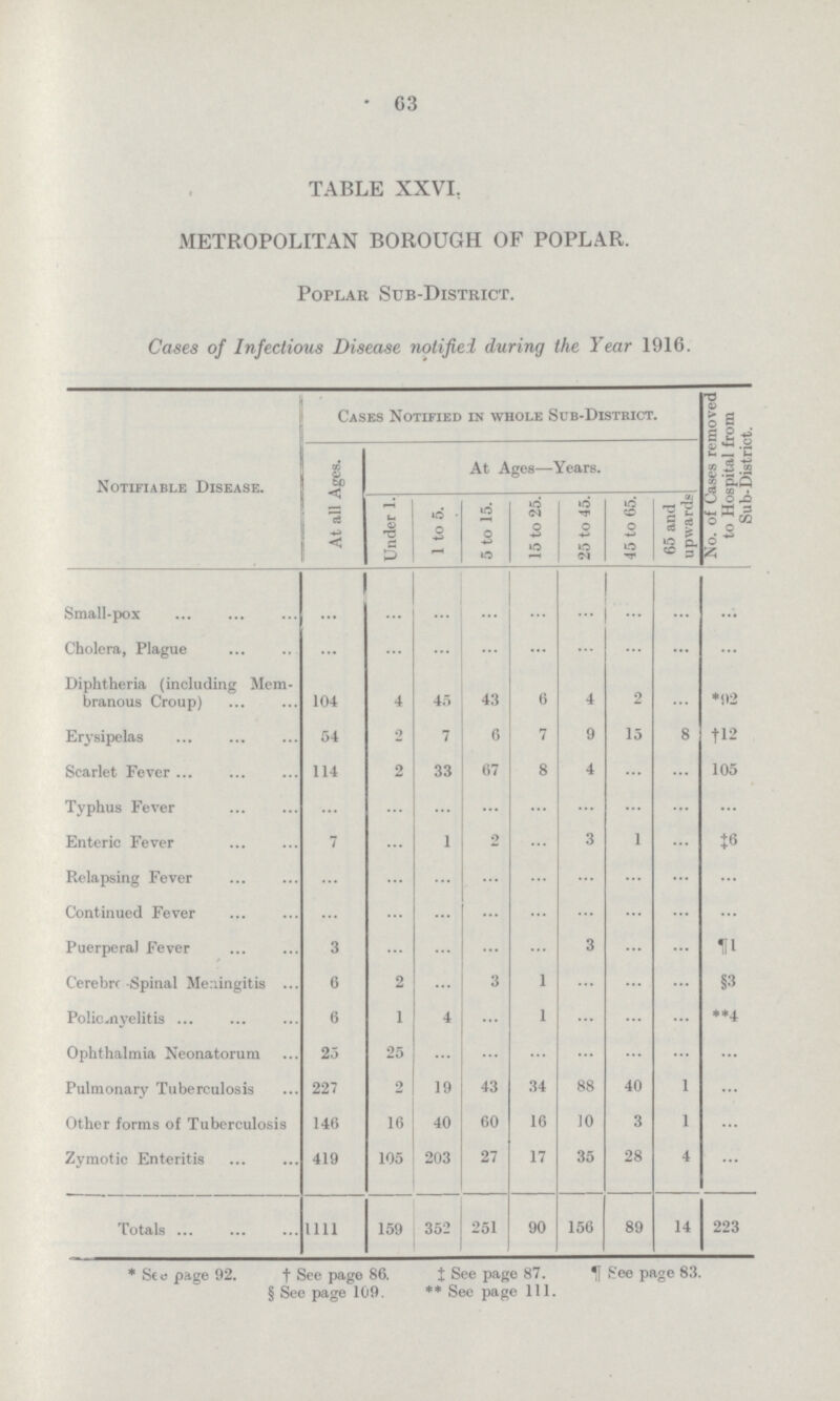 63 TABLE XXVI METROPOLITAN BOROUGH OF POPLAR. Poplar Sub-District. Cases of Infectious Disease notified during the Year 1916. Cases Notified in whole Sub-District. No. of Cases removed to Hospital from Sub-District. Notifiable Disease. At all Ages. At Ages—Years. Under 1. 1 to 5. 5 to 15. 15 to 25.  25 to 45. 45 to 65. 65 and upwards Small-pox ... ... ... ... ... ... ... ... ... Cholera, Plague ... ... ... ... ... ... ... ... ... Diphtheria (including Mem branous Croup) 104 4 45 43 6 4 2 ... *92 Erysipelas 54 2 7 6 7 9 15 8 †12 Scarlet Fever 114 2 33 67 8 4 ... ... 105 Typhus Fever ... ... ... ... ... ... ... ... ... Enteric Fever 7 ... 1 2 ... 3 1 ... ‡6 Relapsing Fever ... ... ... ... ... ... ... ... ... Continued Fever ... ... ... ... ... ... ... ... ... Puerperal Fever 3 ... ... ... ... 3 ... ... ¶1 Cerebro Spinal Meningitis 6 2 ... 3 1 ... ... ... §3 Poliomyelitis 6 1 4 ... 1 ... ... ... **4 Ophthalmia Neonatorum 25 25 ... ... ... ... ... ... ... Pulmonary Tuberculosis 227 2 19 43 34 88 40 1 ... Other forms of Tuberculosis 146 16 40 60 16 10 3 1 ... Zymotic Enteritis 419 105 203 27 17 35 28 4 ... Totals 1111 159 352 251 90 156 89 14 223 * See page 92. † See page 86. ‡ See page 87. ¶See page 83. § See page 109. ** See page 111.