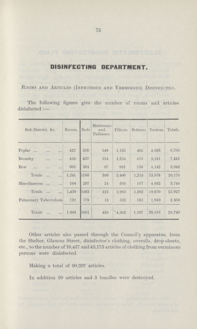 73 DISINFECTING DEPARTMENT. Rooms and Articles (Infectious and Verminous) Disinfected. The following figures give the number of rooms and articles disinfected :— Sub-District, &c. Rooms. Beds Mattresses and Palliasses Pillows. Bolsters. Various. Totals. Poplar 422 395 148 1,155 402 4,695 6,795 Bromley 454 437 154 1,254 455 5,141 7,441 Bow 365 354 97 991 358 4,142 5,942 Totals 1,241 1186 399 3,400 1,215 13,978 20,178 Miscellaneous 198 297 24 569 167 4,692 5,749 Totals 1,439 1483 423 3,969 1,382 18,670 25,927 Pulmonary Tuberculosis 229 178 13 533 185 1,949 2,858 Totals 1,668 1661 436 4,502 1,567 20,619 28,785 Other articles also passed through the Council's apparatus, from the Shelter, Glaucus Street, disinfector's clothing, overalls, drop-sheets, etc., to the number of 16,437 and 45,175 articles of clothing from verminous persons were disinfected. Making a total of 90,397 articles. In addition 50 articles and 5 bundles were destroyed.