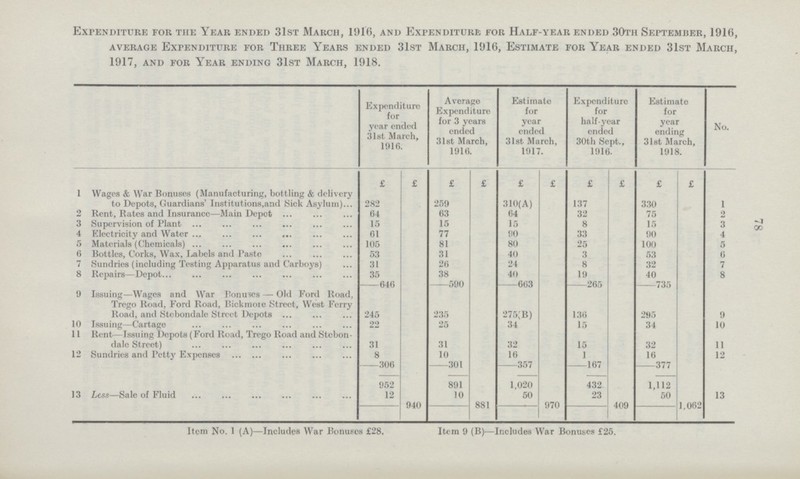 78 Expenditure for the Year ended 31st March, 1916, and Expenditure for Half-year ended 30th September, 1916, average Expenditure for Three Years ended 31st March, 1916, Estimate for Year ended 31st March, 1917, and for Year ending 31st March, 1918. Expenditure for year ended 31st March, 1916. Average Expenditure for 3 years ended 31st March, 1916. Estimate for year ended 31st March, 1917. Expenditure for half-year ended 30th Sept., 1916. Estimate for year ending 31st March, 1918. No. £ £ £ £ £ £ £ £ £ £ 1 Wages & War Bonuses (Manufacturing, bottling & delivery to Depots, Guardians' Institutions, and Sick Asylum) 282 259 310(A) 137 330 1 2 Rent, Rates and Insurance—Main Depot 64 63 64 32 75 2 3 Supervision of Plant 15 15 15 8 15 3 4 Electricity and Water 61 77 90 33 90 4 5 Materials (Chemicals) 105 81 80 25 100 5 6 Bottles, Corks, Wax, Labels and Paste 53 31 40 3 53 6 7 Sundries (including Testing Apparatus and Carboys) 31 26 24 8 32 7 8 Repairs—Depot 35 38 40 19 40 8 646 590 663 265 735 9 Issuing—Wages and War Bonuses — Old Ford Rood, Trego Road, Ford Road, Bickmoie Street, West Ferry Road, and Stebondale Street Depots 245 235 275;B) 136 295 9 10 Issuing—Cartage 22 25 34 15 34 10 11 Rent—Issuing Depots (Ford Road, Trego Road and Stebon dale Street) 31 31 32 15 32 11 12 Sundries and Petty Expenses 8 10 16 1 16 12 306 301 357 167 377 13 Less—Sale of Fluid 952 891 1,020 432 1,112 12 10 50 23 50 13 940 881 970 409 1,062 Item No, 1 (A)—Includes War Bonuses £28. Item 9 (B)—Includes War Bonuses £25.