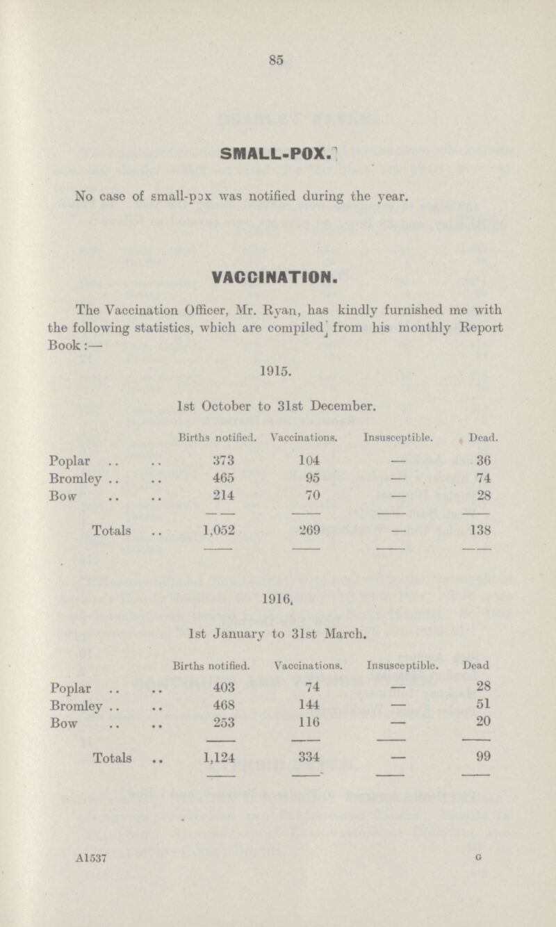 85 SMALL-POX. No case of small-pox was notified during the year. VACCINATION. The Vaccination Officer, Mr. Ryan, has kindly furnished me with the following statistics, which are compiled from his monthly Report Book:— 1915. 1st October to 31st December. Births notified. Vaccinations. Insusceptible. Dead. Poplar 373 104 — 36 Bromley. 465 95 — 74 Bow 214 70 — 28 Totals 1,052 269 — 138 1916. 1st January to 31st March. Births notified. Vaccinations. Insusceptible. Dead Poplar 403 74 — 28 Bromley 468 144 — 51 Bow 253 116 — 20 Totals 1,124 334 — 99 A1537