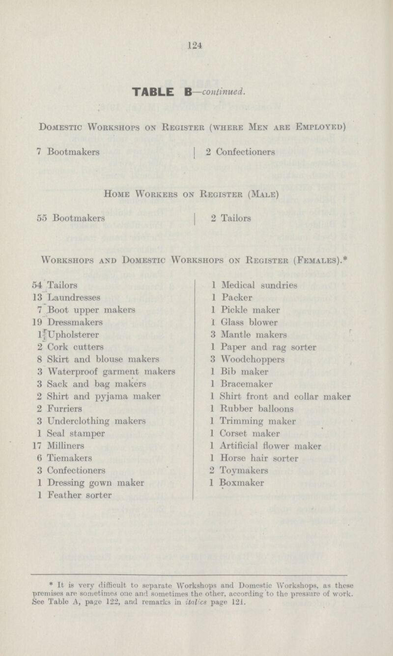 124 TABLE B—continued. Domestic Workshops on Register (where Men are Employed) 7 Bootmakers 2 Confectioners Home Workers on Register (Male) 55 Bootmakers 2 Tailors Workshops and Domestic Workshops on Register (Females).* 54 Tailors 1 Medical sundries 13 Laundresses 1 Packer 7 Boot upper makers 1 Pickle maker 19 Dressmakers 1 Glass blower 1 Upholsterer 3 Mantle makers 2 Cork cutters 1 Paper and rag sorter 8 Skirt and blouse makers 3 Woodchoppers 3 Waterproof garment makers 1 Bib maker 3 Sack and bag makers 1 Bracemaker 2 Shirt and pyjama maker 1 Shirt front and collar maker 2 Furriers 1 Rubber balloons 3 Underclothing makers 1 Trimming maker 1 Seal stamper 1 Corset maker 17 Milliners 1 Artificial flower maker 6 Tiemakers 1 Horse hair sorter 3 Confectioners 2 Toymakers 1 Dressing gown maker 1 Boxmaker 1 Feather sorter * It is very difficult to separate Workshops and Domestic Workshops, as these premises are sometimes one and sometimes the other, according to the pressure of work. See Table A, page 122, and remarks in italics page 121.