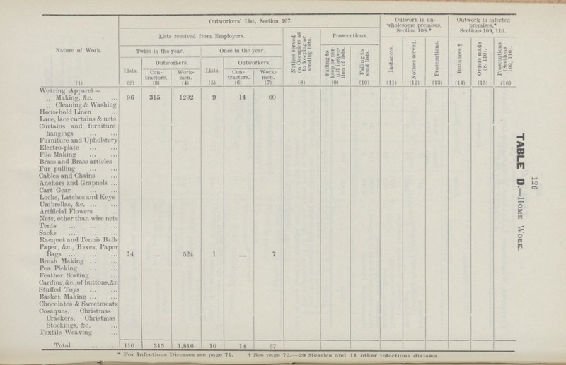 126 Nature of Work. Outworkers' List, Section 107. Outwork in un wholesome premises, Section 108.* Outwork in infected premises,* Sections 109, 110. TABLE D.—Home Work. Lists received from Employers. Notices served on Occupiers as to keeping or sending lists. Prosecutions. Instances. Notices served. Prosecutions. Instances.† Orders made (S. 110). Prosecutions (Sections 109, 110). Twice in the year. Once in the year. Failing to keep or per mit inspec tion of lists. Failing to send lists. Lists. Outworkers. Lists. Outworkers. Con tractors. Work men. Con tractors. Work men. (1) (2) (3) (4) (5) (6) (7) (8) (9) (10) (11) (12) (13) (14) (15) (16) Wearing Apparel— „ Making, &c. 96 315 1292 9 14 60 „ Cleaning & Washing Household Linen Lace, lace curtains & nets Curtains and furniture hangings Furniture and Upholstery Electro-plate . File Making Brass and Brass articles Fur pulling Cables and Chains Anchors and Grapnels Cart Gear Locks, Latches and Keys Umbrellas, &c. Artificial Flowers Nets, other than wire nets Tents Sacks Racquet and Tennis Balls Paper, &c., Boxes, Paper Bags 14 ... 524 1 ... 7 Brush Making Pea Picking Feather Sorting Carding, &c., of buttons, &c Stuffed Toys Basket Making Chocolates & Sweetmeats Cosaques, Christmas Crackers, Christmas Stockings, &c. Textile Weaving Total 110 315 1,816 10 14 67 * For Infectious Diseases see page 71. † See page 72.—29 Measles and 11 other infectious diseases.