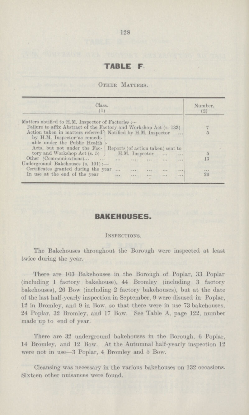 128 TABLE F. Other Matters. Class. (1) Number. (2) Matters notified to H.M. Inspector of Factories:— Failure to affix Abstract of the Factory and Workshop Act (s. 133) 7 Action taken in matters referred by H.M. Inspector as remedi able under the Public Health Acts, but not under the Fac tory and Workshop Act (s. 5) Notified by H.M. Inspector 5 Reports (of action taken) sent to H.M. Inspector 5 Other (Communications) 13 Underground Bakehouses (s. 101):— Certificates granted during the year ... In use at the end of the year 20 BAKEHOUSES. Inspections. The Bakehouses throughout the Borough were inspected at least twice during the year. There are 103 Bakehouses in the Borough of Poplar, 33 Poplar (including 1 factory bakehouse), 44 Bromley (including 3 factory bakehouses), 26 Bow (including 2 factory bakehouses), but at the date of the last half-yearly inspection in September, 9 were disused in Poplar, 12 in Bromley, and 9 in Bow, so that there were in use 73 bakehouses, 24 Poplar, 32 Bromley, and 17 Bow. See Table A, page 122, number made up to end of year. There are 32 underground bakehouses in the Borough, 6 Poplar, 14 Bromley, and 12 Bow. At the Autumnal half-yearly inspection 12 were not in use—3 Poplar, 4 Bromley and 5 Bow. Cleansing was necessary in the various bakehouses on 132 occasions. Sixteen other nuisances were found.