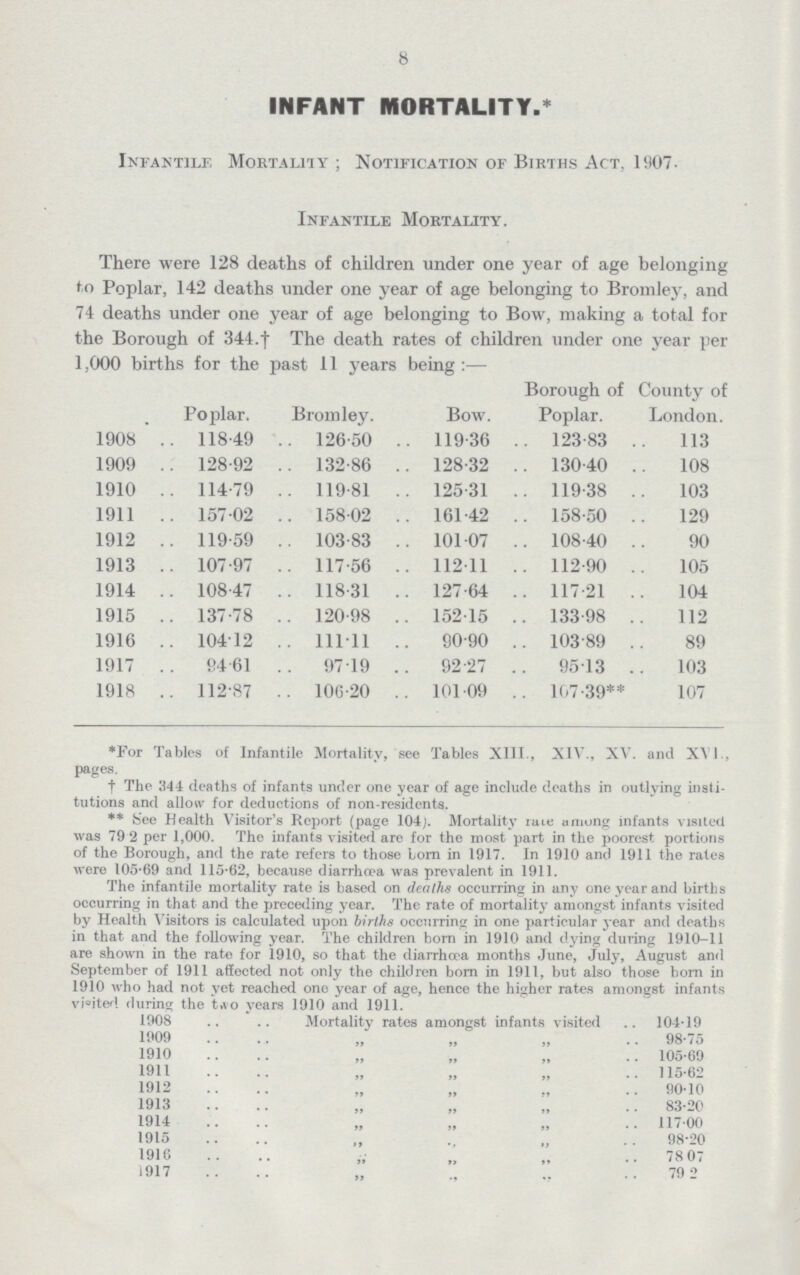 8 INFANT MORTALITY.* Infantile Mortality; Notification of Births Act. 1907. Infantile Mortality. There were 128 deaths of children under one year of age belonging to Poplar, 142 deaths under one year of age belonging to Bromley, and 74 deaths under one year of age belonging to Bow, making a total for the Borough of 344.† The death rates of children under one year per 1,000 births for the past 11 years being:— Borough of County of Poplar. Bromley. Bow. Poplar. London. 1908 118.49 126.50 119.36 123.83 113 1909 128.92 132.86 128.32 130.40 108 1910 114.79 119.81 125.31 119.38 103 1911 157.02 158.02 161.42 158.50 129 1912 119.59 103.83 101.07 108.40 90 1913 107.97 117.56 112.11 112.90 105 1914 108.47 118.31 127.64 117.21 104 1915 137.78 120.98 152.15 133.98 112 1916 104.12 111.11 90.90 103.89 89 1917 94.61 97.19 92.27 95.13 103 1918 112.87 106.20 101.09 107.39** 107 *For Tables of Infantile Mortality, see Tables XIII., XIV., XV. and XVI., pages. † The 344 deaths of infants under one year of age include deaths in outlying insti tutions and allow for deductions of non-residents. ** See Health Visitor's Report (page 104). Mortality rate among infants visited was 79 2 per 1,000. The infants visited are for the most part in the poorest portions of the Borough, and the rate refers to those lorn in 1917. In 1910 and 1911 the rates were 105.69 and 115.62, because diarrhoea was prevalent in 1911. The infantile mortality rate is based on deaths occurring in any one year and births occurring in that and the preceding year. The rate of mortality amongst infants visited by Health Visitors is calculated upon births occurring in one particular year and deaths in that and the following year. The children born in 1910 and dying during 1910.11 are shown in the rate for 1910, so that the diarrhoea months June, July, August and September of 1911 affected not only the children born in 1911, but also those born in 1910 who had not yet reached one year of age, hence the higher rates amongst infants visited during the two years 1910 and 1911. 1908 Mortality rates amongst infants visited 104.19 1909 „ „ „ 98.75 1910 „ „ „ 105.69 1911 „ „ „ 115.62 1912 „ „ ., 90.10 1913 „ „ „ 83.20 1914 „ „ „ 117.00 1915 „ „ 98.20 1916 „ „ „ 78 07 1917 „ „ 79 2