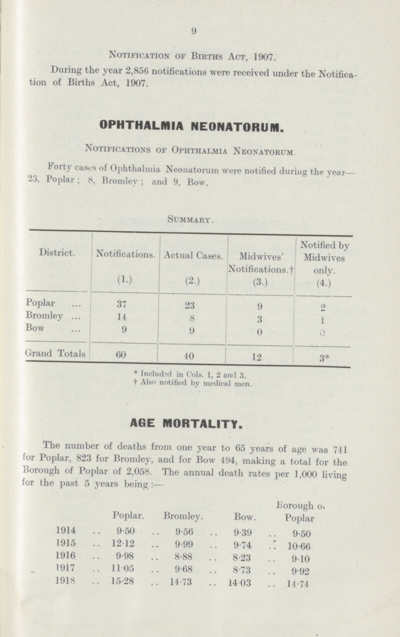 9 Notification of Births Act, 1907 During the year 2,856 notifications were received under the Notifica tion of Births Act, 1907 OPHTHALMIA NEONATORUM Notifications of Ophthalmia Neonatorum Forty cases of Ophthalmia Neonatorum were notified during the year— 23, Poplar; 8, Bromley; and 9, Bow Summary District Notifications Actual Cases Mid wives' Notifications! Notified by Midwives only (1) (2) (3) (4) Poplar 37 23 9 o Bromley 14 8 3 1 Bow 9 9 0 0 Grand Totals 60 40 12 3* * Included in Cols 1, 2 and 3 † Also notified by medical men AGE MORTALITY The number of deaths from one year to 65 years of age was 741 for Poplar, 823 for Bromley, and for Bow 494, making a total for the Borough of Poplar of 2,058 The annual death rates per 1,000 living for the past 5 years being:— Poplar Bromley Bow Borough of Poplar 1914 9.50 9.56 9.39 9.50 1915 12.12 9.99 9.74 10.66 1916 9.98 8.88 8.23 9.10 1917 11 .05 9.68 8.73 9.92 1918 15.28 14.73 14.03 14.74