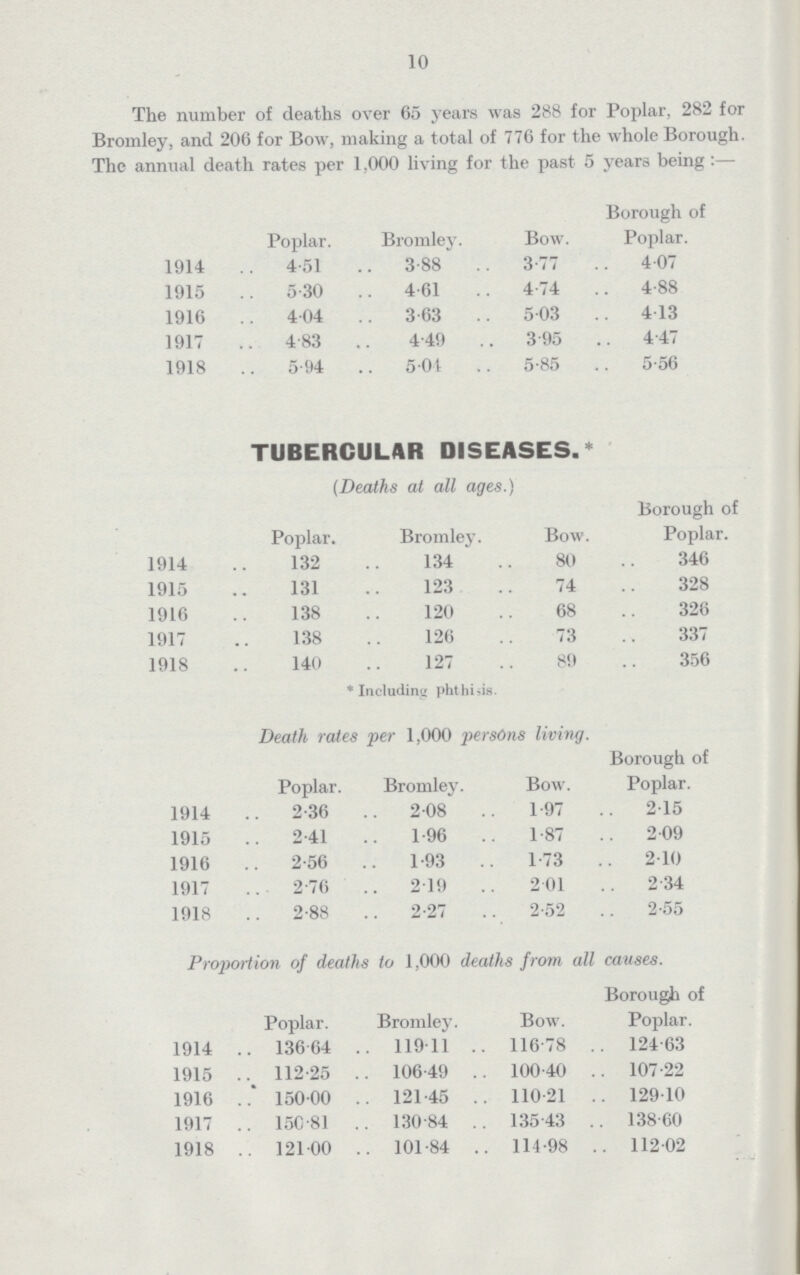 10 The number of deaths over 65 years was 288 for Poplar, 282 for Bromley, and 206 for Bow, making a total of 776 for the whole Borough The annual death rates per 1,000 living for the past 5 years being:— Poplar Bromley Bow Borough of Poplar 1914 451 388 377 407 1915 530 461 474 488 1916 404 363 503 413 1917 483 449 395 447 1918 594 504 585 556 TUBERCULAR DISEASES * (Deaths at all ages) Poplar Bromley Bow Borough of Poplar 1914 132 134 80 346 1915 131 123 74 328 1916 138 120 68 326 1917 138 126 73 337 1918 140 127 89 356 * Including phthisis Death rates per 1,000 persons living Poplar Bromley Bow Borough of Poplar 1914 236 208 197 215 1915 241 196 187 209 1916 256 193 173 210 1917 276 219 201 234 1918 288 227 252 255 Proportion of deaths to 1,000 deaths from all causes Poplar Bromley Bow Borough of Poplar 1914 136.64 119.11 116.78 124.63 1915 112.25 106.49 100.40 107.22 1916 150.00 121.45 110.21 129.10 1917 150.81 130.84 135.43 138.60 1918 121.00 101.84 114.98 112.02