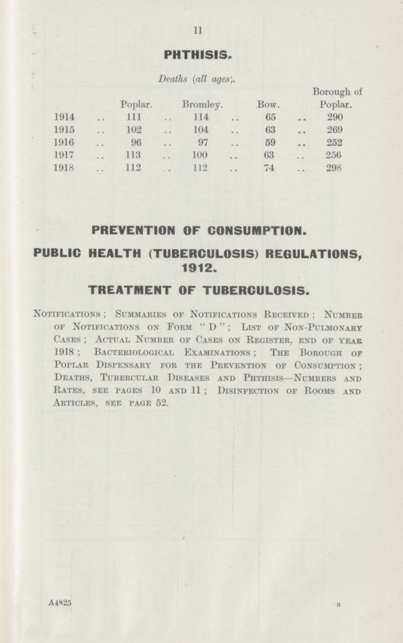 11 PHTHISIS. Deaths (all ages). Poplar. Bromley. Bow. Borough of Poplar.[/##] 1914 Ill 114 65 290 1915 102 104 63 269 1916 96 97 59 252 1917 113 100 63 256 1918 112 112 74 298 PREVENTION OF CONSUMPTION. PUBLIC HEALTH (TUBERCULOSIS) REGULATIONS, 1912. TREATMENT OF TUBERCULOSIS. Notifications; Summaries of Notifications Received; Number of Notifications on Form D; List of Non-Pulmonary Cases; Actual Number of Cases on Register, end of year 1918; Bacteriological Examinations; The Borough of Poplar Dispensary for the Prevention of Consumption; Deaths, Tubercular Diseases and Phthisis—Numbers and Rates, see pages 10 and 11; Disinfection of Rooms and Articles, see page 52. A4S25