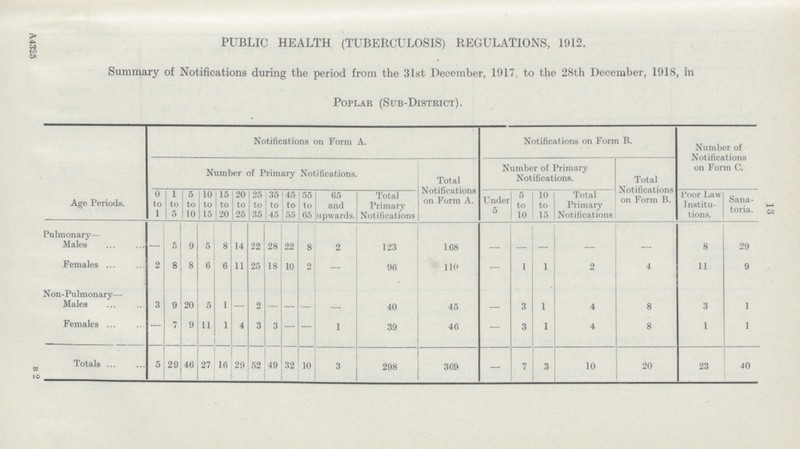 13 PUBLIC HEALTH (TUBERCULOSIS) REGULATIONS, 1912. Summary of Notifications during the period from the 31st December, 1917; to the 28th December, 1918, in Poplar (Sub-District). Age Periods. Notifications on Form A. Notifications on Form B. Number of Notifications on Form C. Number of Primary Notifications. Total Notifications on Form A. Number of Primary Notifications. Total Notifications on Form B. 0 to 1 1 to 5 5 to 10 10 to 15 15 to 20 20 to 25 25 to 35 35 to 45 45 to 55 55 to 65 65 and upwards. Total Primary Notifications Under 5 5 to 10 10 to 15 Total Primary Notifications poor Law Institu tions. Sana toria.[/##] Pulmonary— Males — 5 9 5 8 14 22 28 22 8 2 123 168 — — — — — 8 29 Females 2 8 8 6 6 11 25 18 10 2 — 96 110 — 1 1 2 4 11 9 Non-Pulmonary— Males 3 9 20 5 1 — 2 — — — — 40 45 — 3 1 4 8 3 1 Females — 7 9 11 1 4 3 3 — — 1 39 46 — 3 1 4 8 1 1 Totals 5 29 46 27 16 29 52 49 32 10 3 298 369 — 7 3 10 20 23 40 A4325 B 2