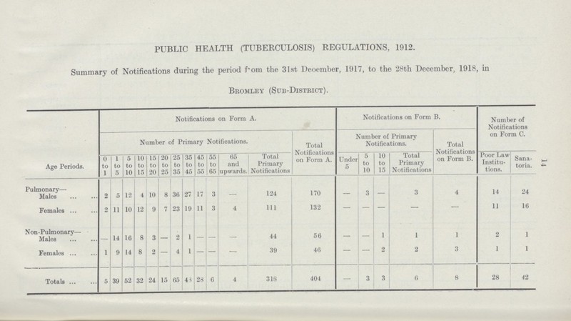 14 PUBLIC HEALTH (TUBERCULOSIS) REGULATIONS, 1912. Summary of Notifications during the period f'rom the 31st December, 1917, to the 28th December, 1918, in Bromley (Sub-District). Age Periods. Notifications on Form A. Notifications on Form B. Number of Notifications on Form C. Number of Primary Notifications. Total Notifications on Form A. Number of Primary Notifications. Total Notifications on Form B. 0 to 1 1 to 5 5 to 10 10 to 15 15 to 20 20 to 25 25 to 35 35 to 45 45 to 55 55 to 65 65 and upwards. Total Primary Notifications Under 5 5 to 10 10 to 15 Total Primary Notifications Poor Law Institu tions. Sana toria. Pulmonary— Males 2 5 12 4 10 8 36 27 17 3 — 124 170 — 3 — 3 4 14 24 Females 2 11 10 12 9 7 23 19 11 3 4 111 132 — — — — — 11 16 Non Pulmonary— Males — 14 16 8 3 — 2 1 — — — 44 56 — — 1 1 1 2 1 Females 1 9 14 8 2 — 4 1 — — — 39 46 — — 2 2 3 1 1 Totals 5 39 52 32 24 15 65 4S 28 6 4 318 404 — 3 3 6 8 28 42