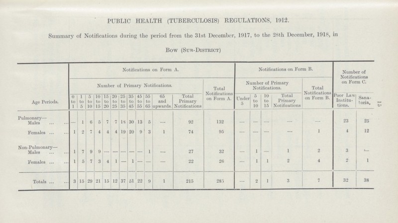 15 PUBLIC HEALTH (TUBERCULOSIS) REGULATIONS, 1912. Summary of Notifications during the period from the 31st December, 1917, to the 28th December, 1918, in Bow (Sub-District) Age Periods. Notifications on Form A. Notifications on Form B. Number of Notifications on Form c. Number of Primary Notifications. Total Notifications on Form A. Number of Primary Notifications. Total Notifications on Form B. 0 to 1 1 to 5 5 to 10 10 to 15 15 to 20 20 to 25 25 to 35 35 to 45 45 to 55 55 to 65 65 and upwards. Total Primary Notifications Under 5 5 to 10 10 to 15 Total Primary Notifications Poor Law Institu tions. Sana toria. Pulmonary- Males — 1 15 5 7 7 is 30 13 5 —— 92 132 — — — — — 23 25 Females 1 2 7 4 4 4 19 20 9 3 1 74 95 — — — — 1 4 12 Non-Pulmonary— Males 1 7 9 9 — — — — — 1 — 27 32 — 1 — 1 2 3 — Females 1 5 — 3 4 1 — 1 — — — 22 26 — 1 1 2 4 2 1 Totals 3 15 29 21 15 12 37 51 22 9 1 215 285 — 2 1 3 7 32 38